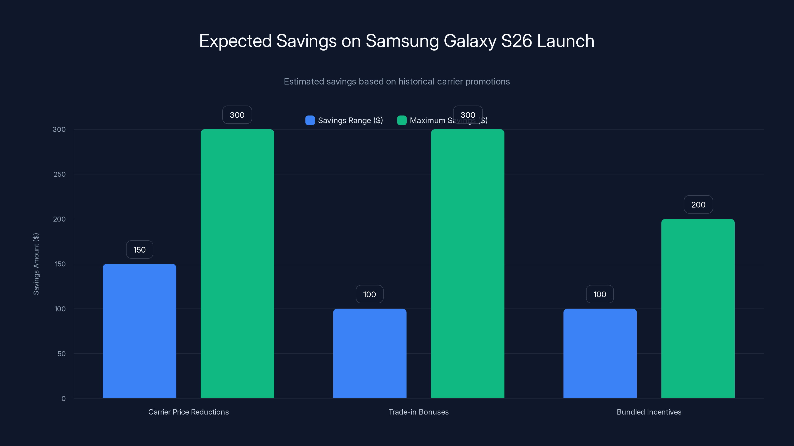 Expected Savings on Samsung Galaxy S26 Launch