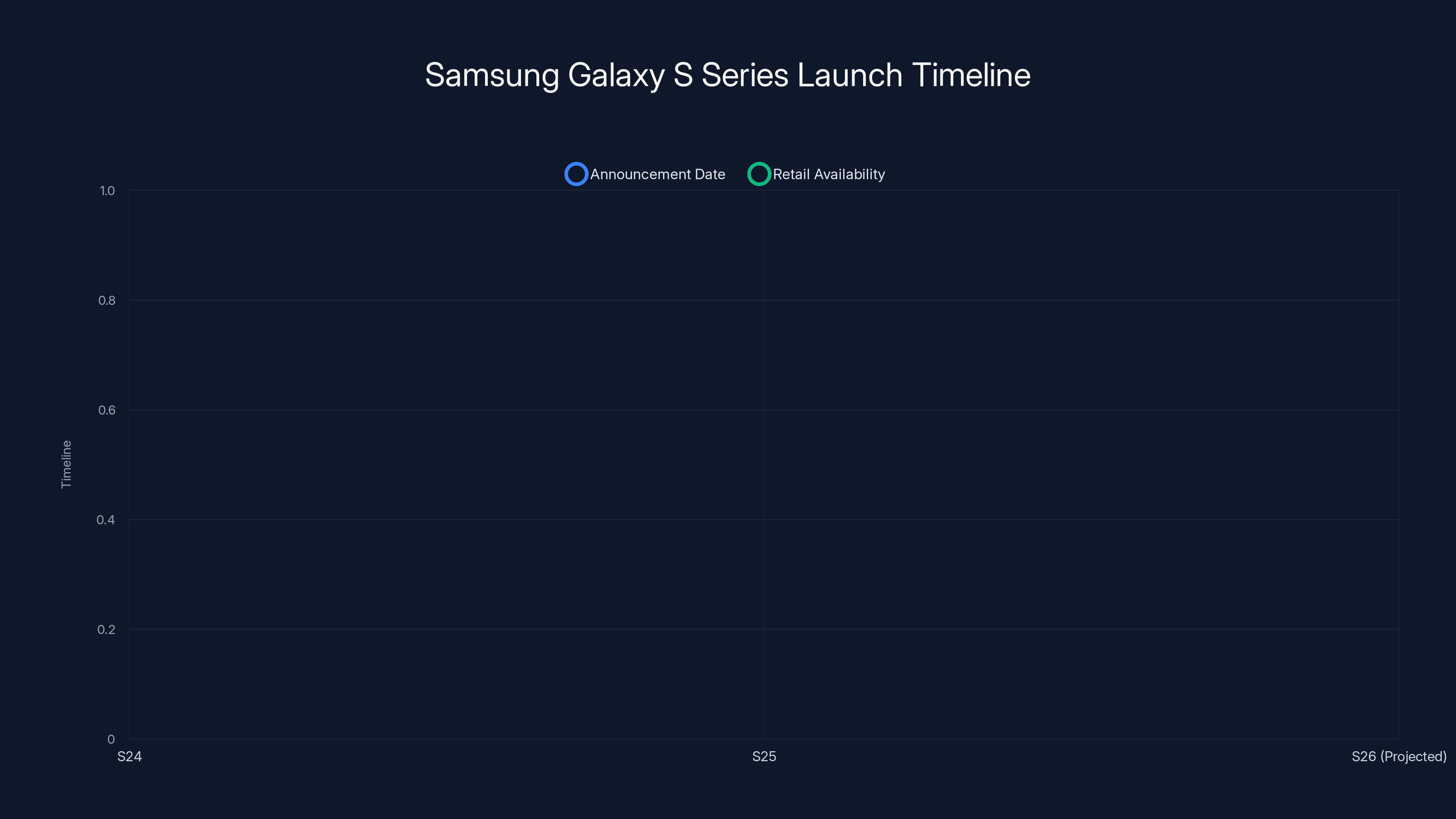 Samsung Galaxy S Series Launch Timeline
