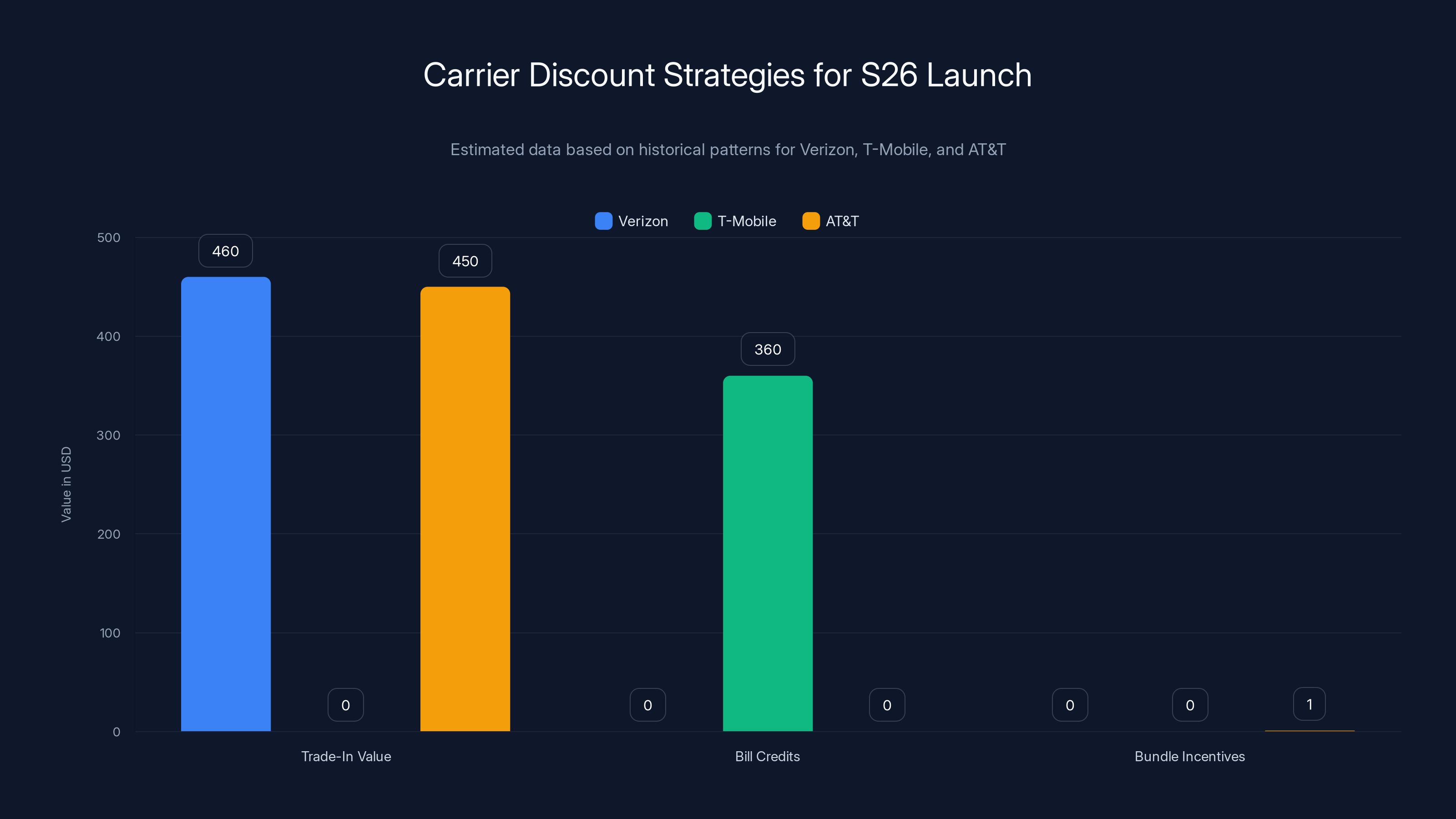 Carrier Discount Strategies for S26 Launch