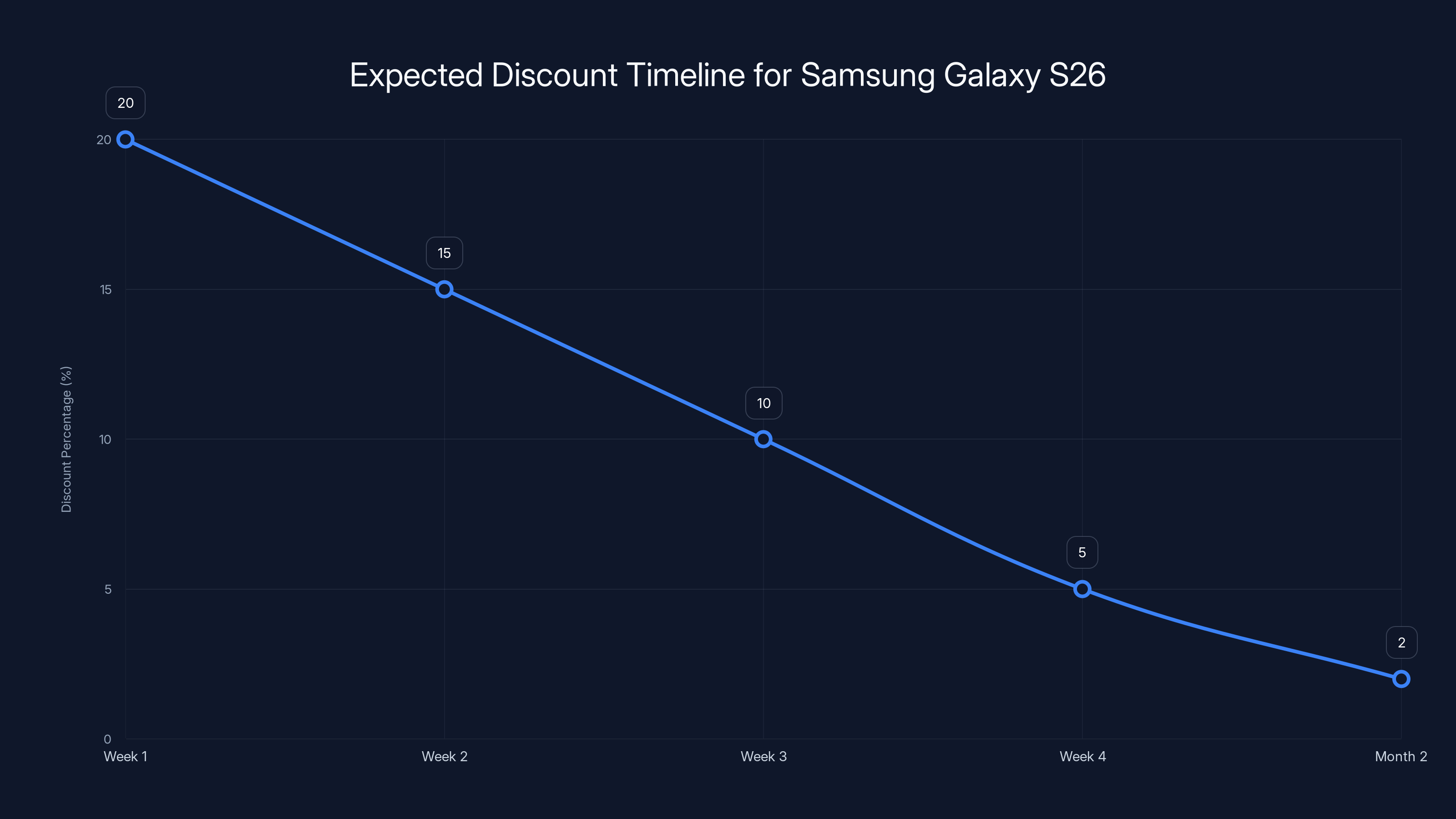 Expected Discount Timeline for Samsung Galaxy S26