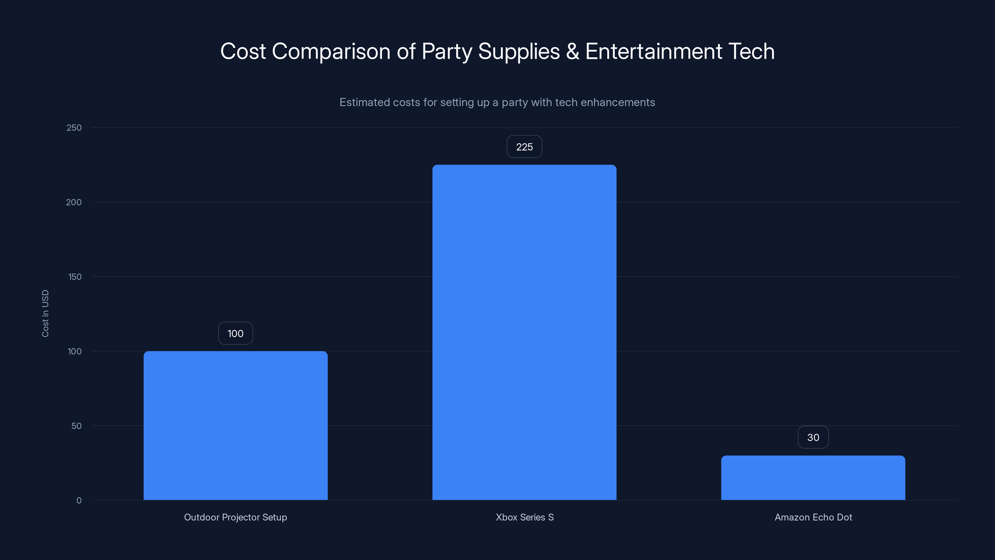 Cost Comparison of Party Supplies & Entertainment Tech