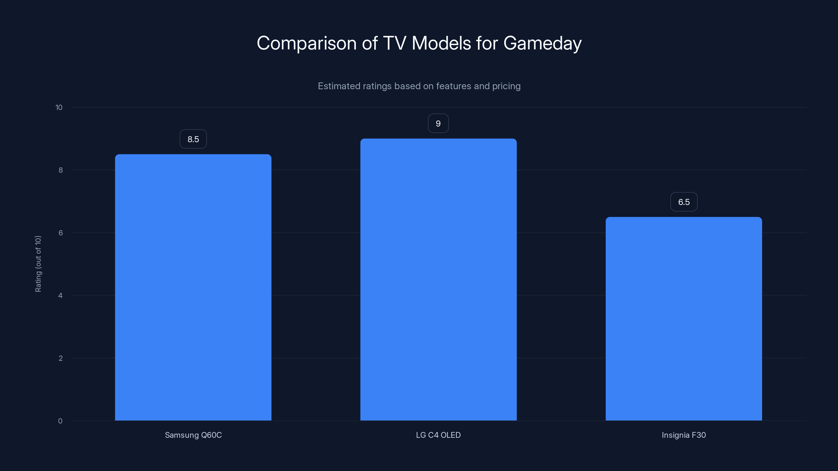 Comparison of TV Models for Gameday