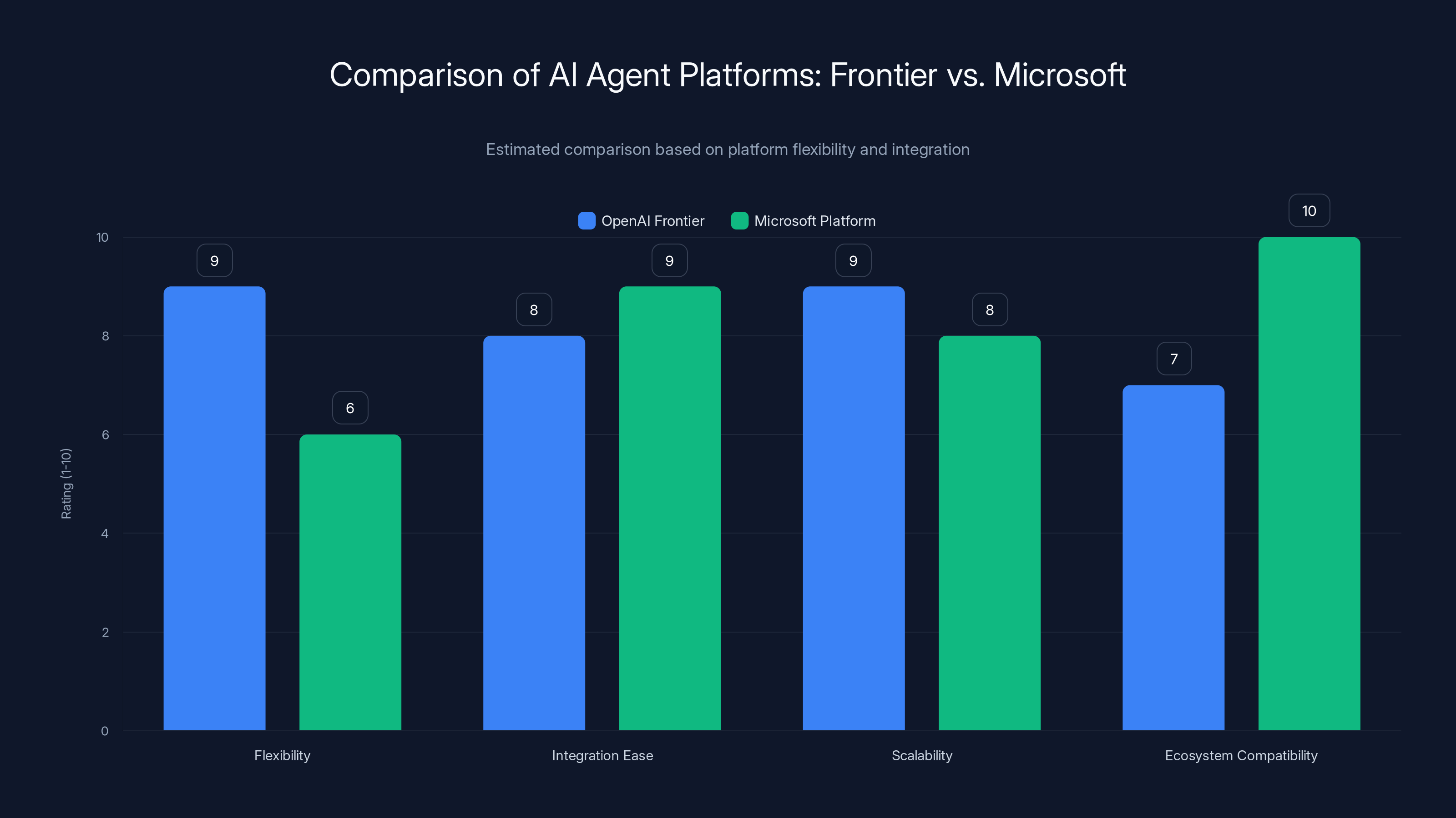 Comparison of AI Agent Platforms: Frontier vs. Microsoft