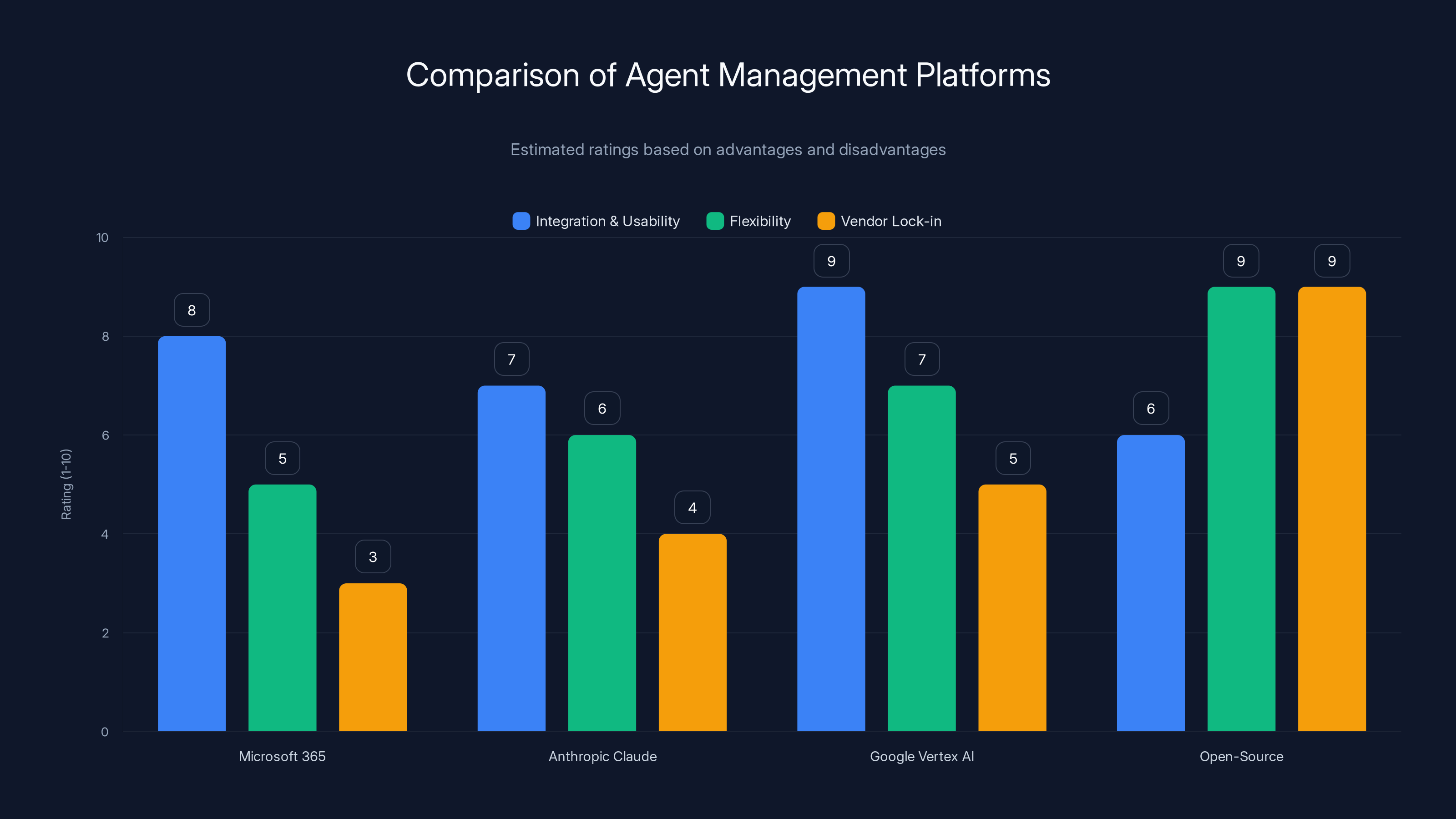 Comparison of Agent Management Platforms