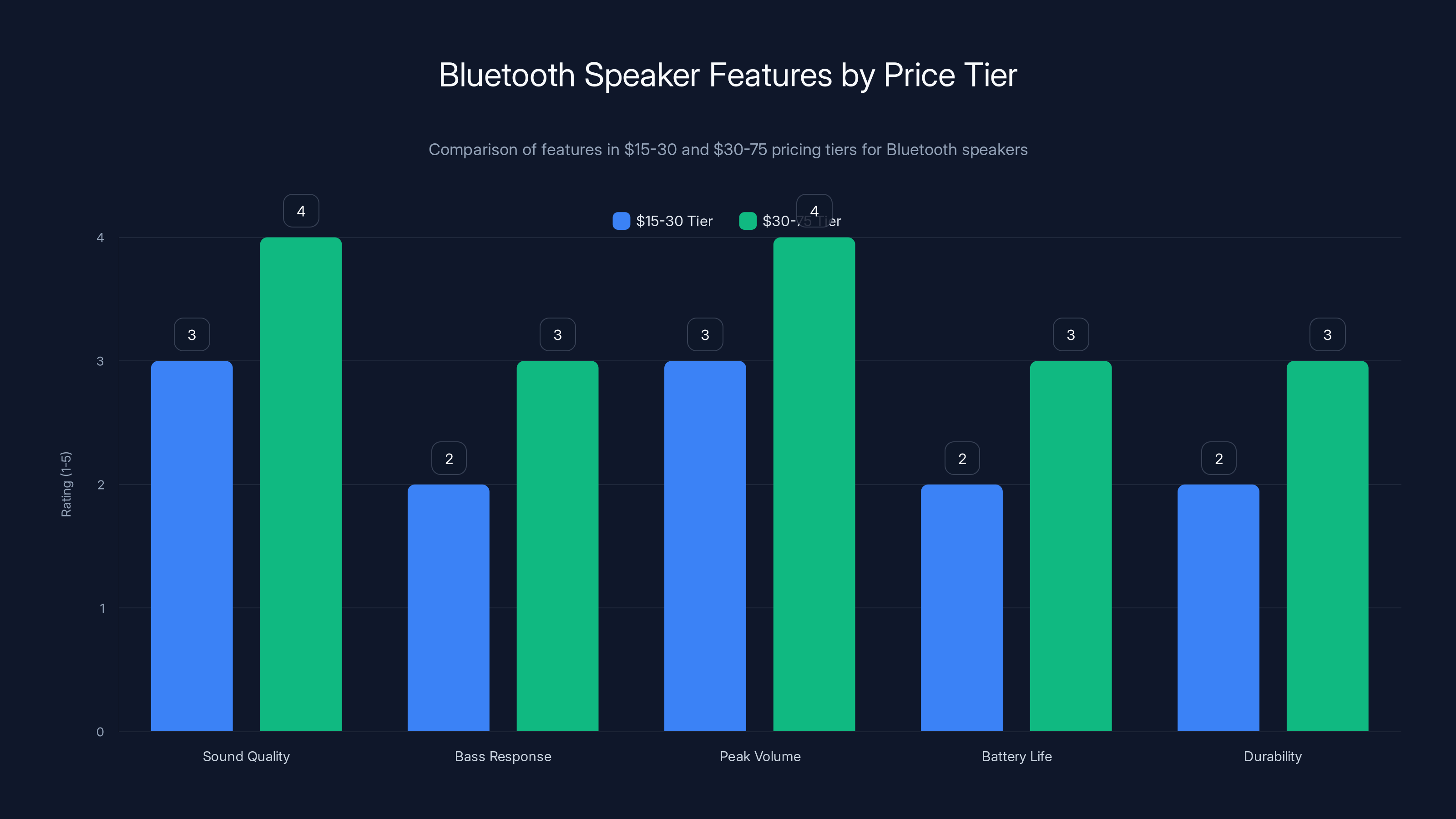 Bluetooth Speaker Features by Price Tier