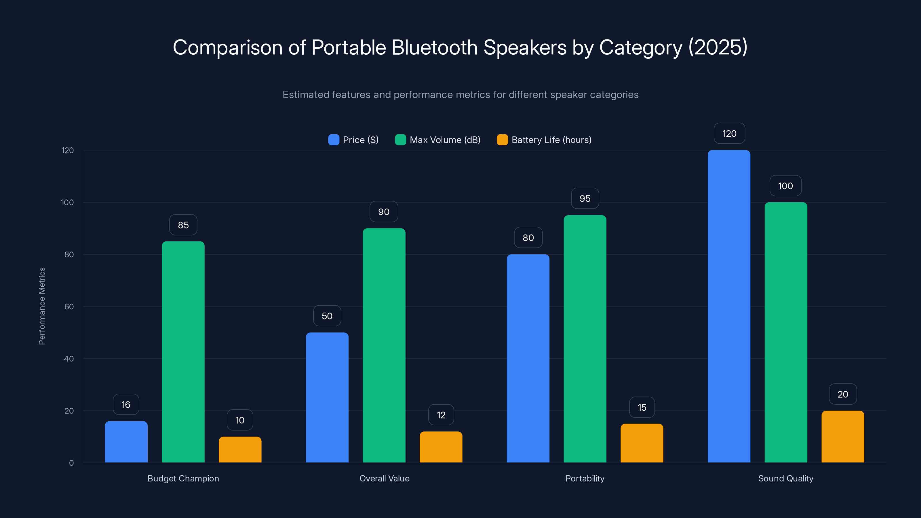 Comparison of Portable Bluetooth Speakers by Category (2025)