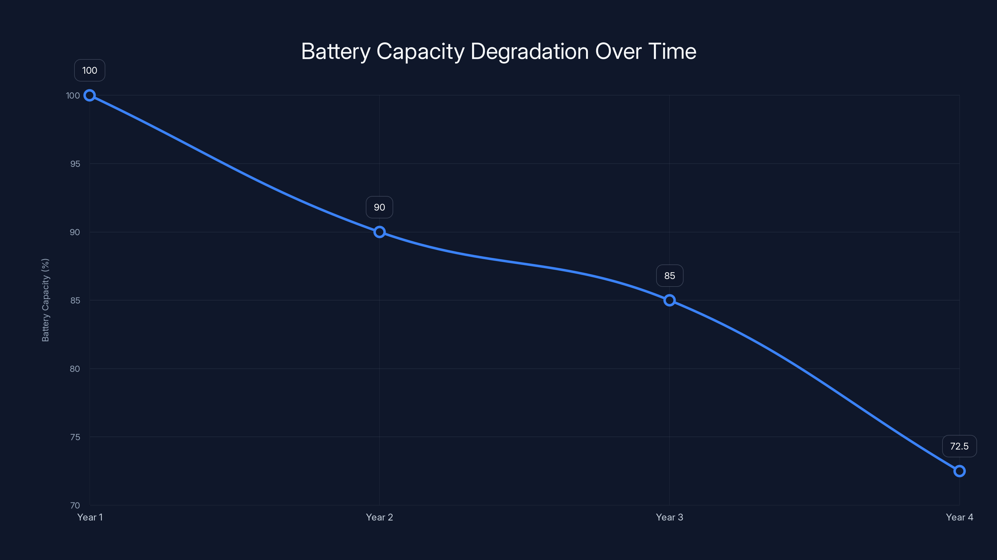 Battery Capacity Degradation Over Time