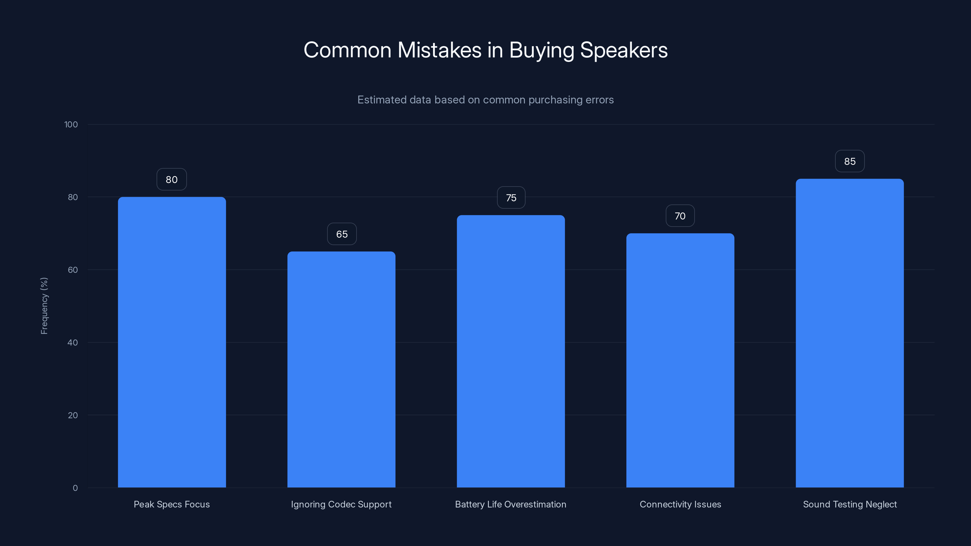 Common Mistakes in Buying Speakers