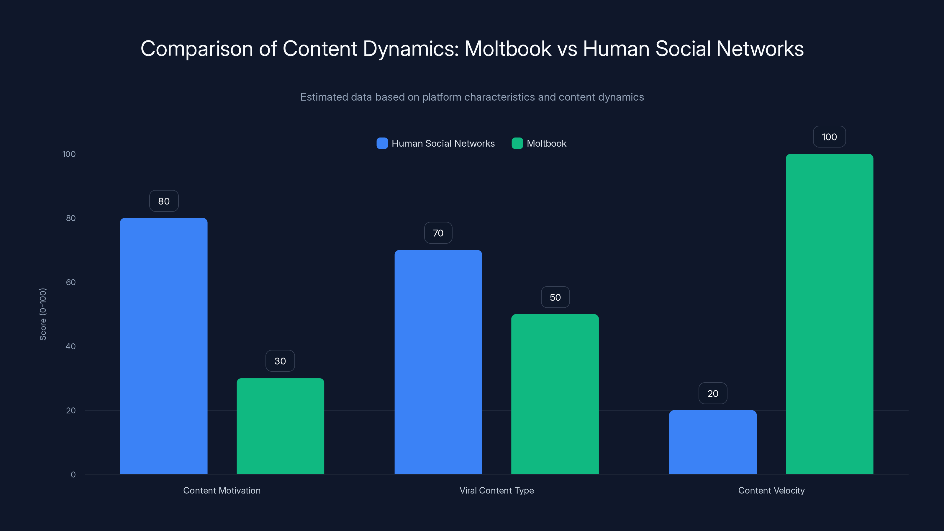 Comparison of Content Dynamics: Moltbook vs Human Social Networks