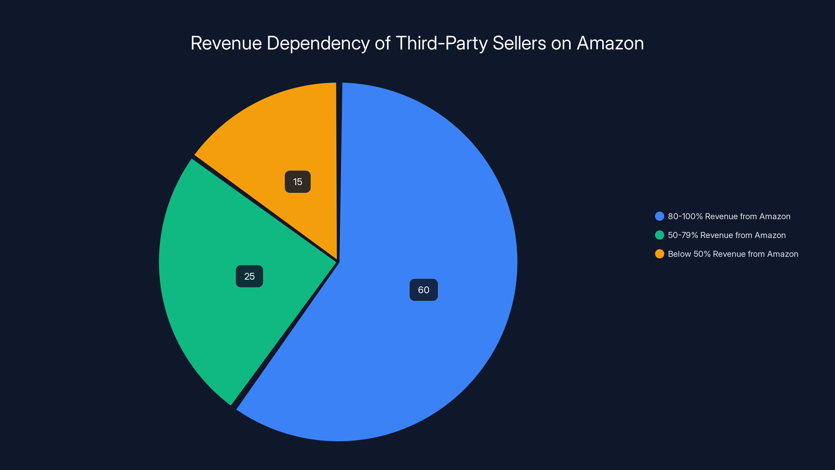 Revenue Dependency of Third-Party Sellers on Amazon