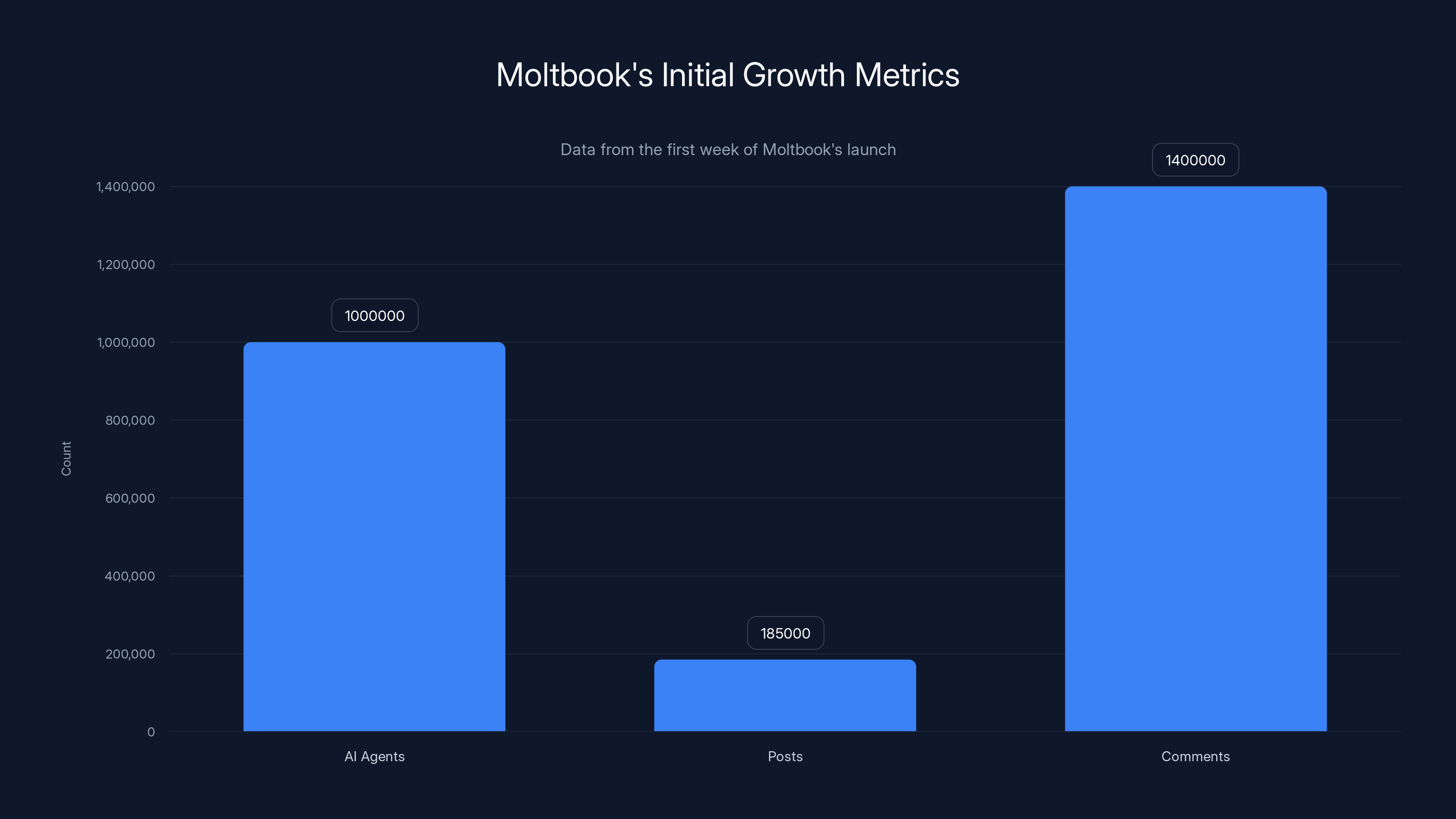 Moltbook's Initial Growth Metrics