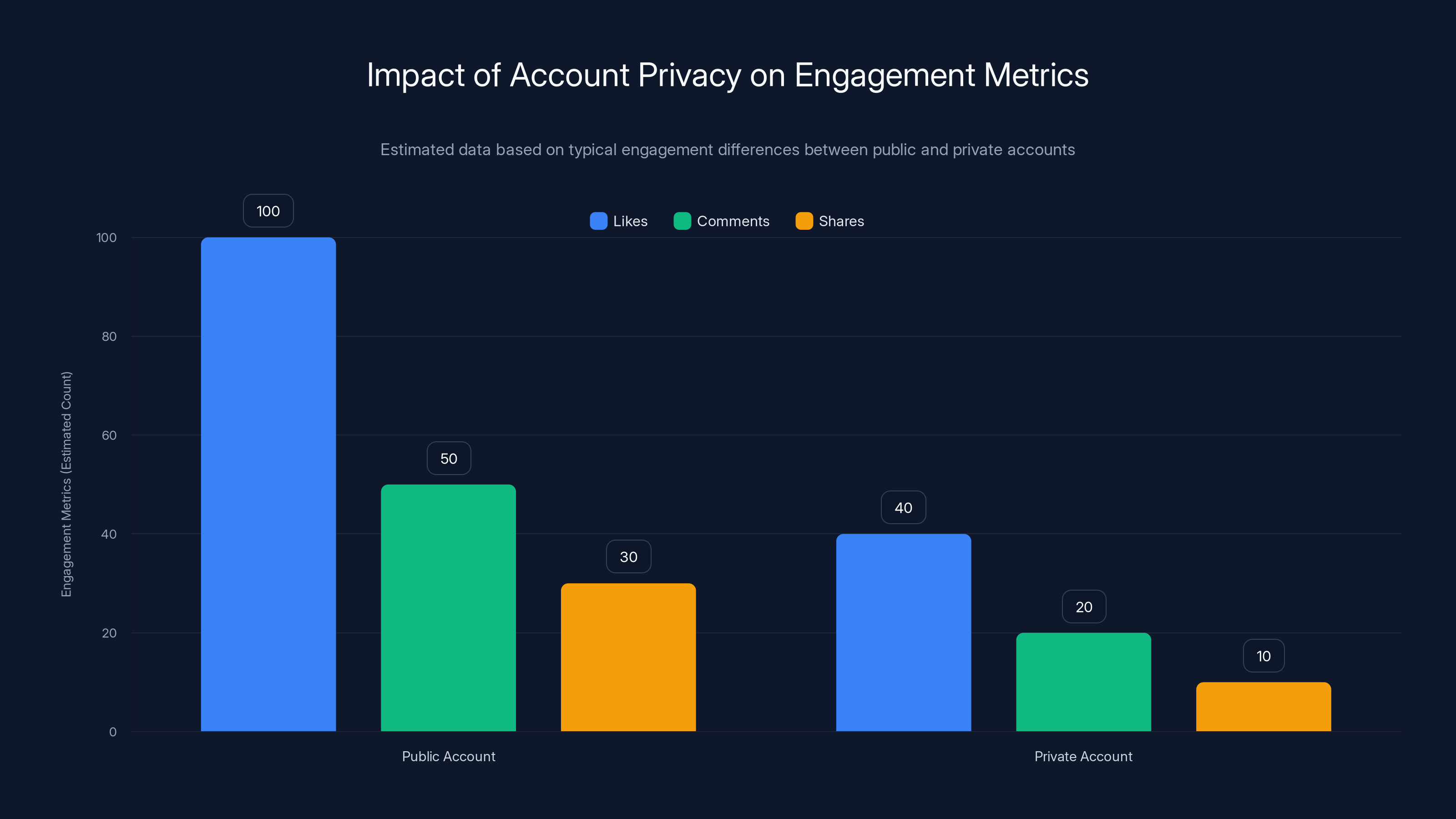 Impact of Account Privacy on Engagement Metrics