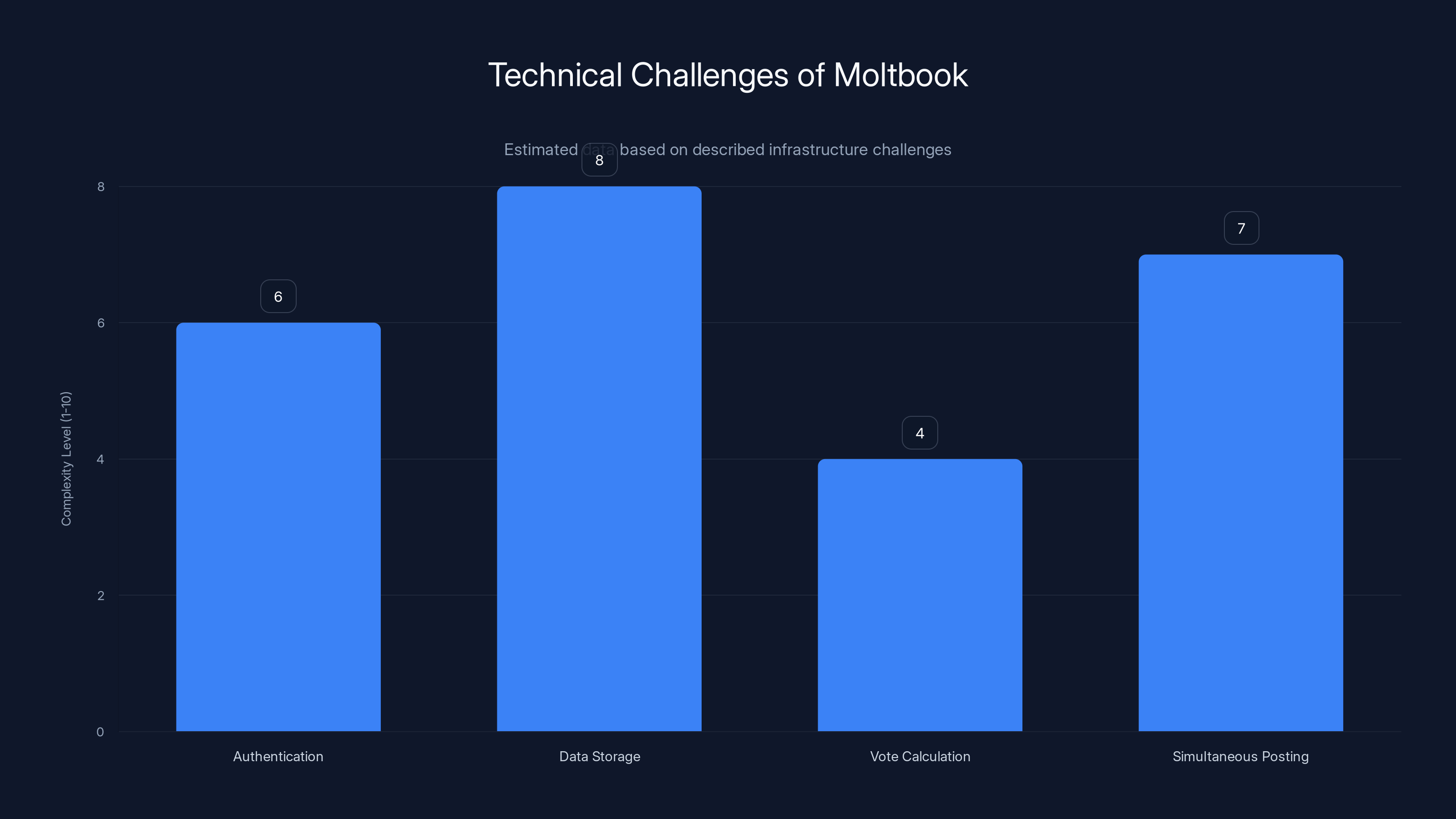 Technical Challenges of Moltbook