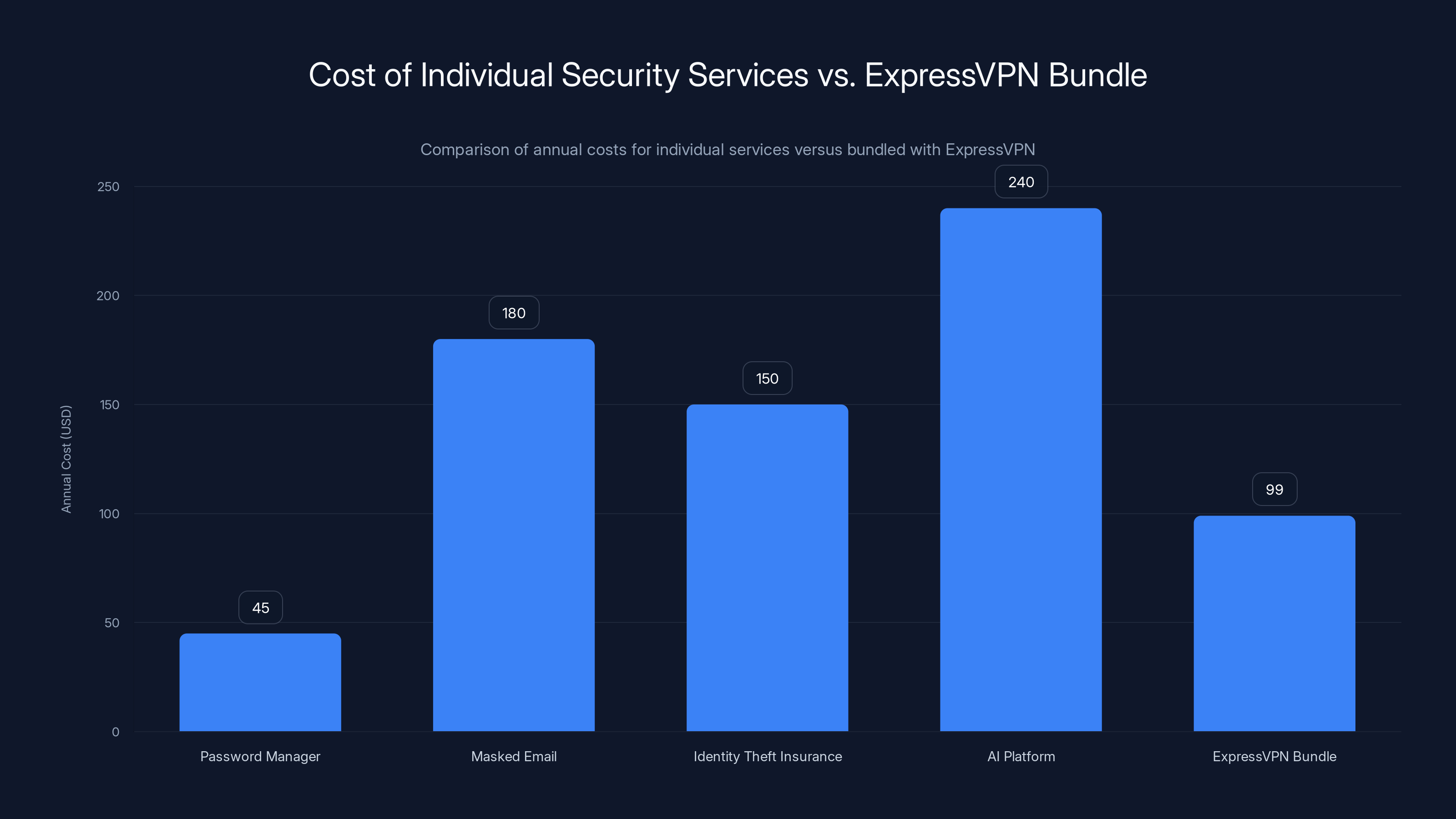 Cost of Individual Security Services vs. ExpressVPN Bundle