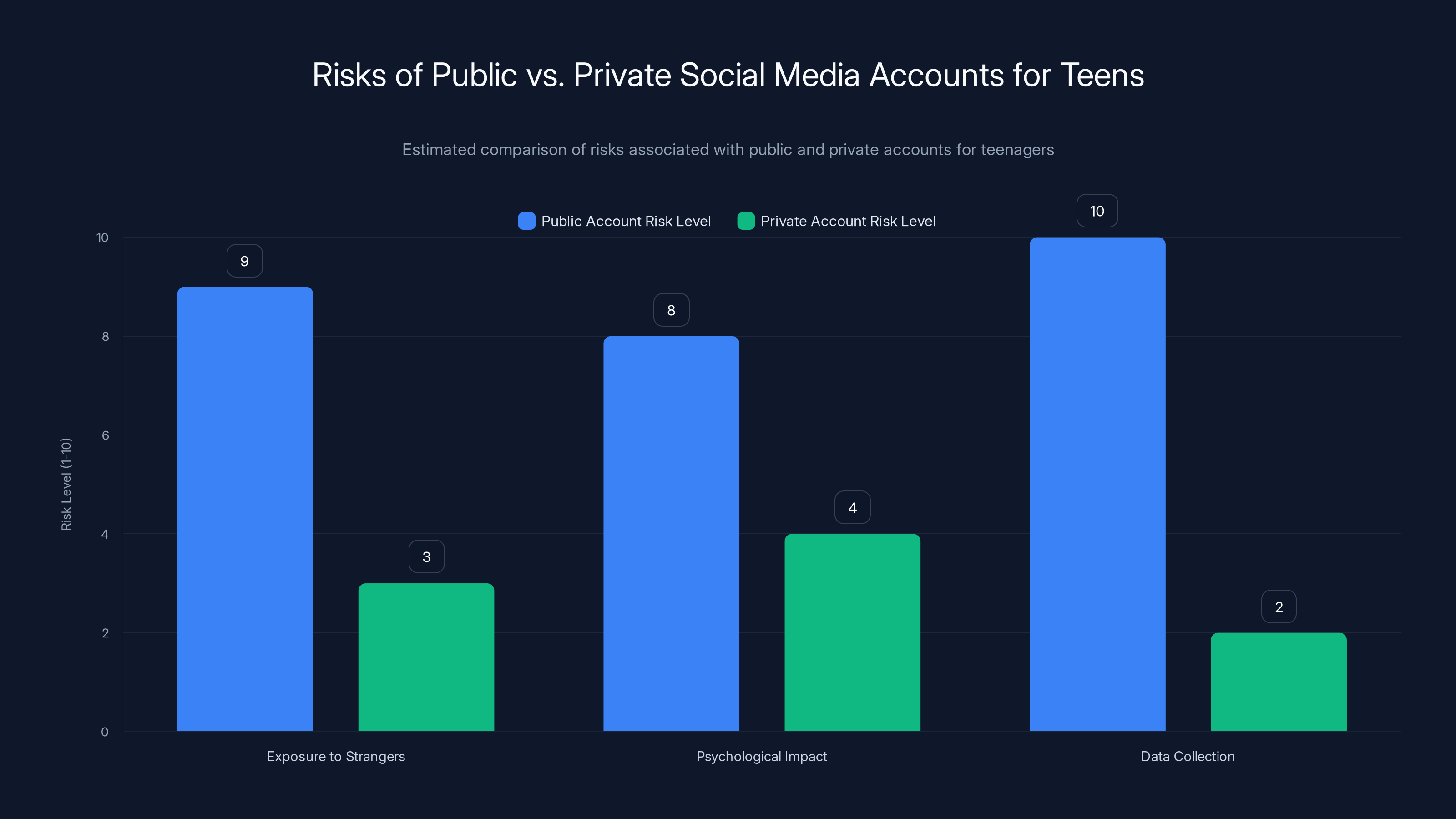 Risks of Public vs. Private Social Media Accounts for Teens