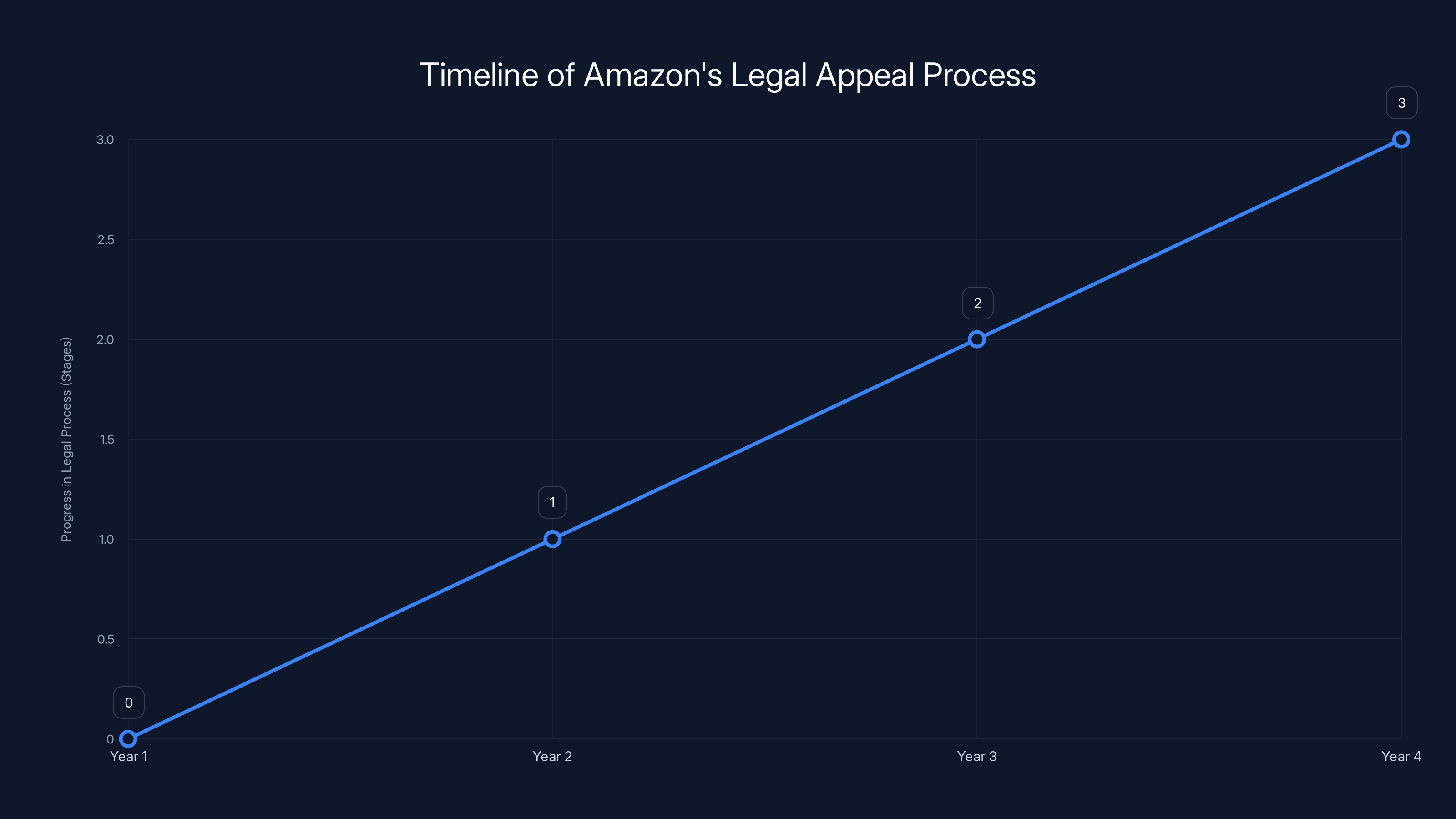 Timeline of Amazon's Legal Appeal Process