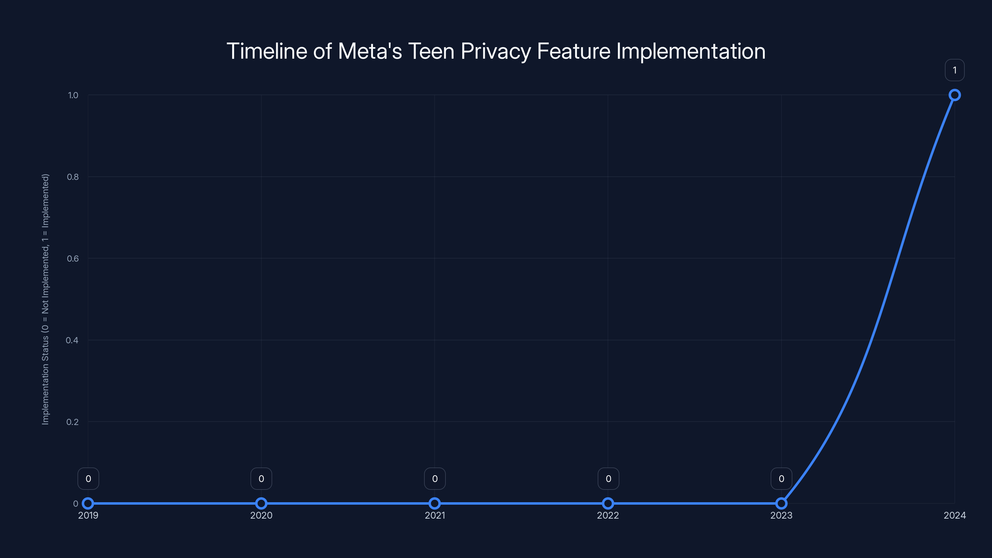 Timeline of Meta's Teen Privacy Feature Implementation
