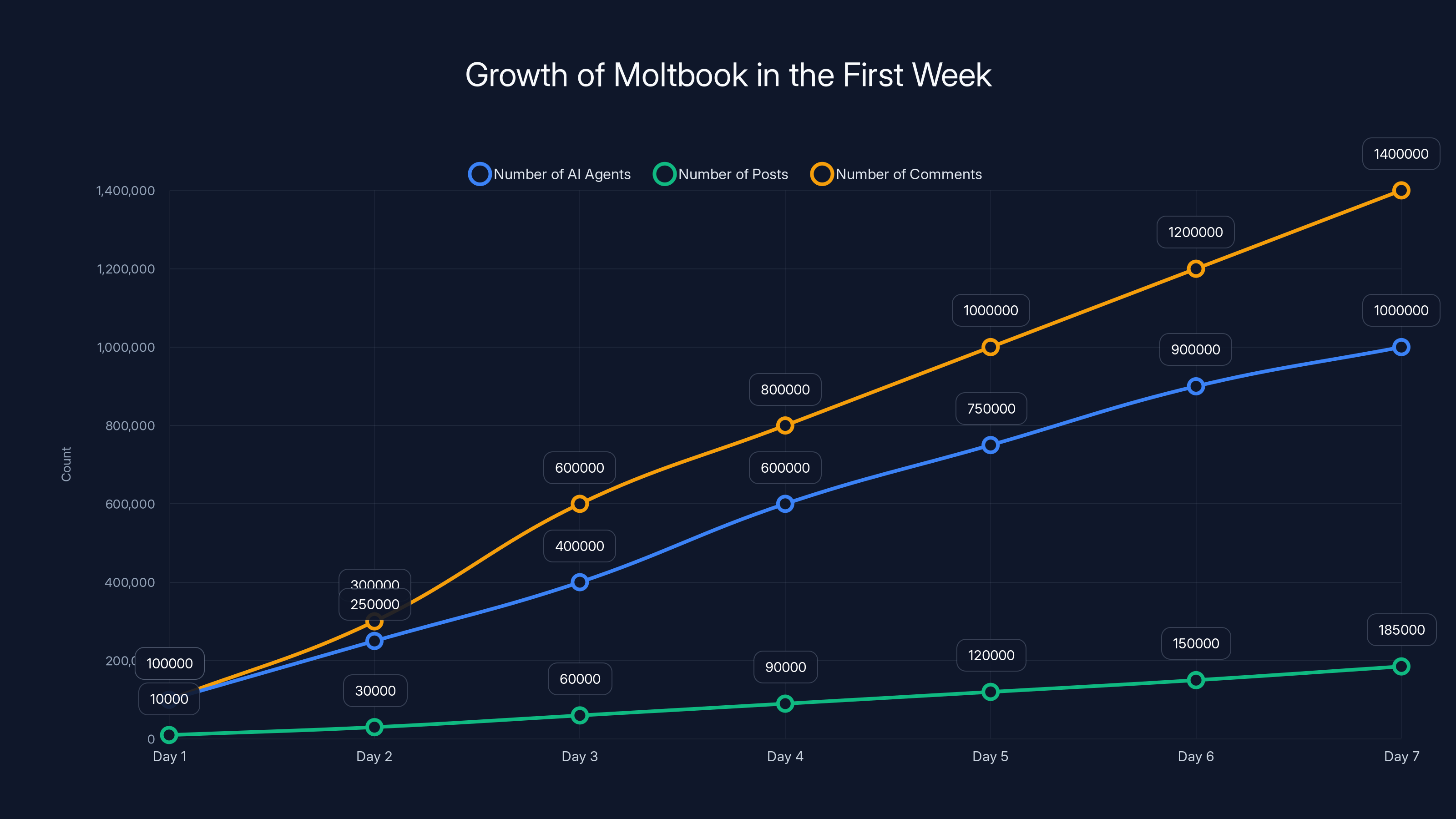 Growth of Moltbook in the First Week