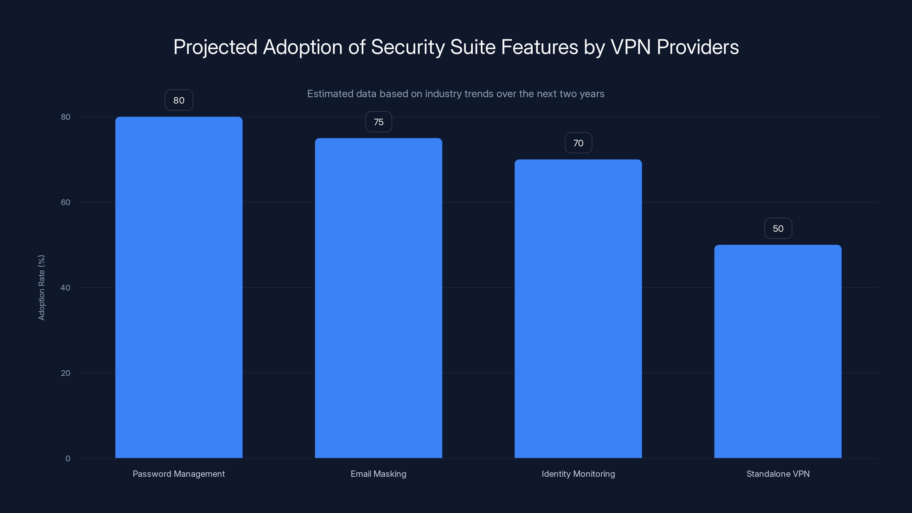 Projected Adoption of Security Suite Features by VPN Providers
