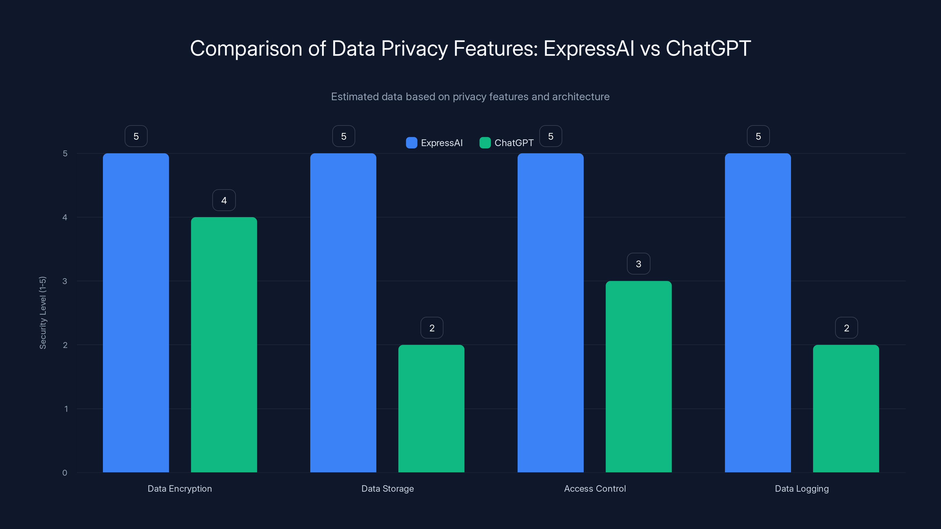 Comparison of Data Privacy Features: ExpressAI vs ChatGPT