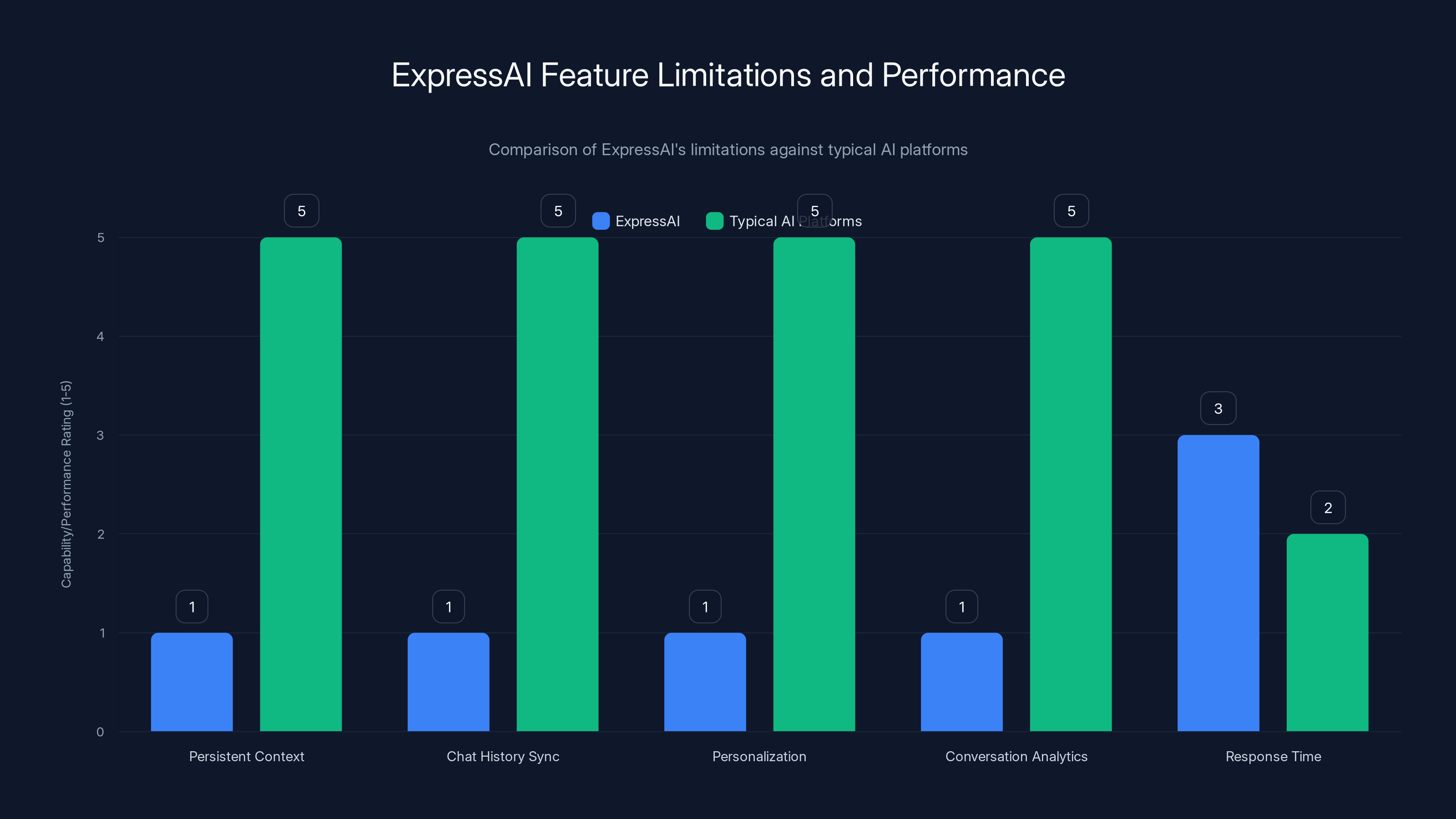 ExpressAI Feature Limitations and Performance
