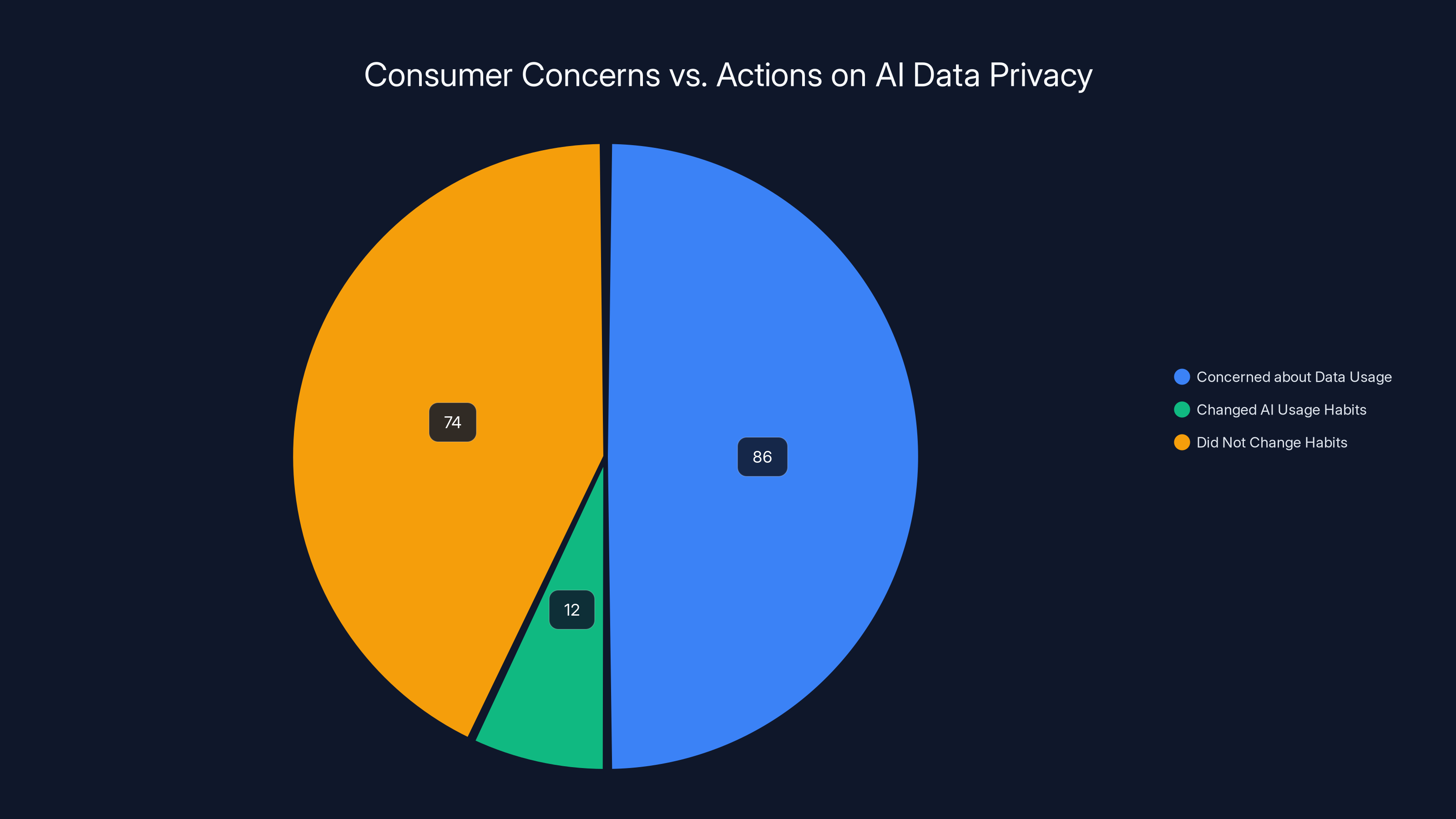 Consumer Concerns vs. Actions on AI Data Privacy