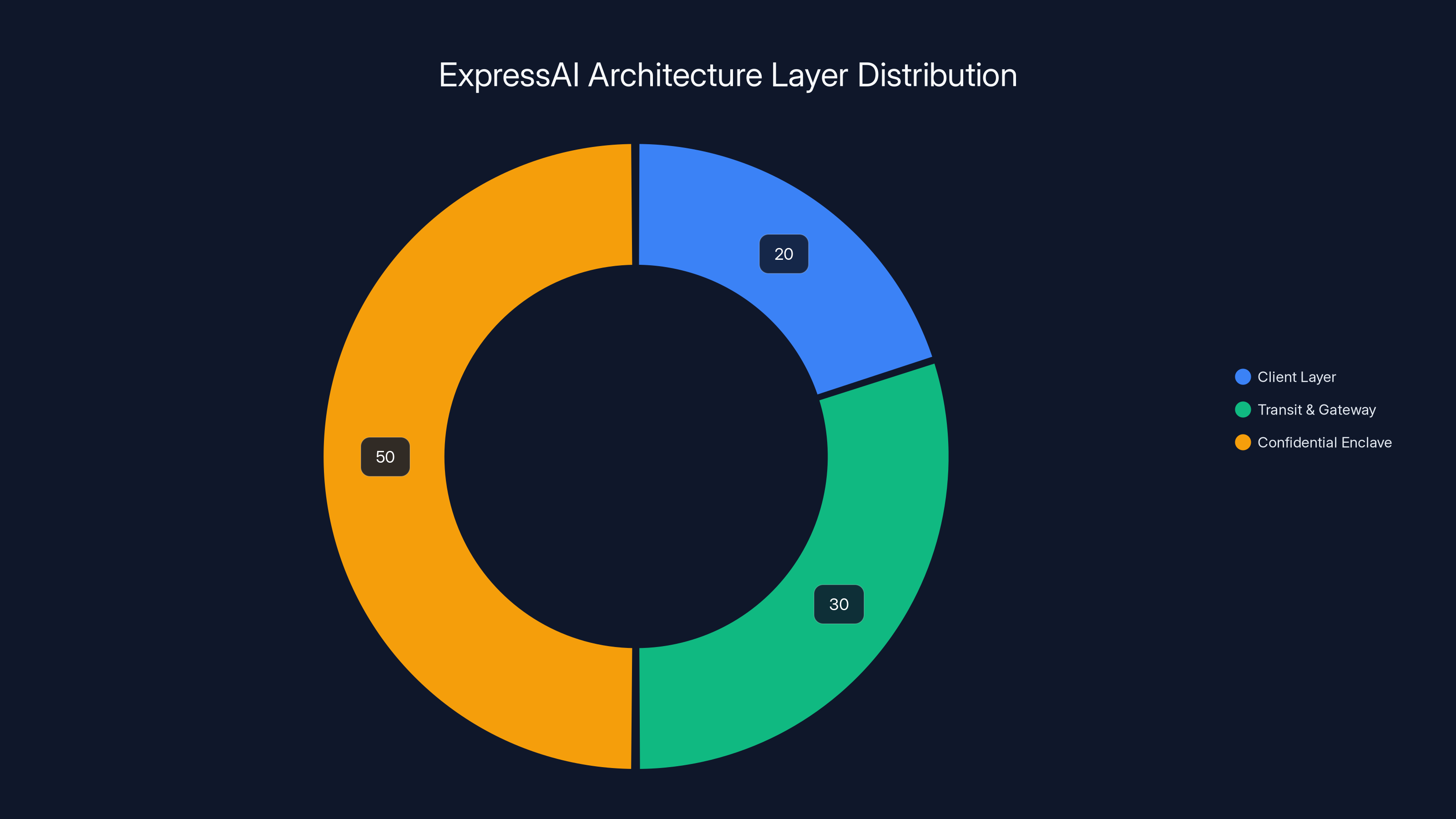 ExpressAI Architecture Layer Distribution