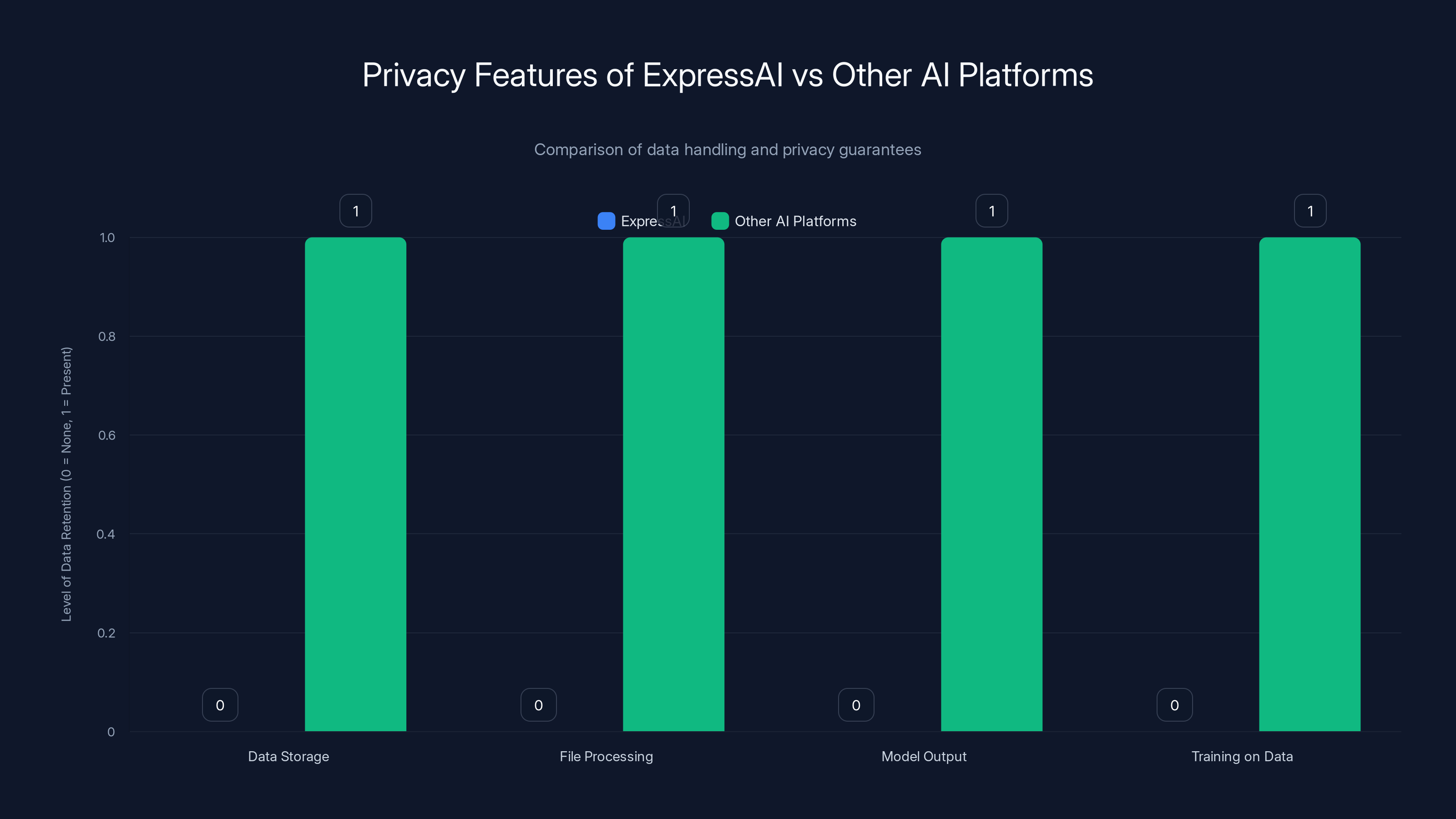 Privacy Features of ExpressAI vs Other AI Platforms