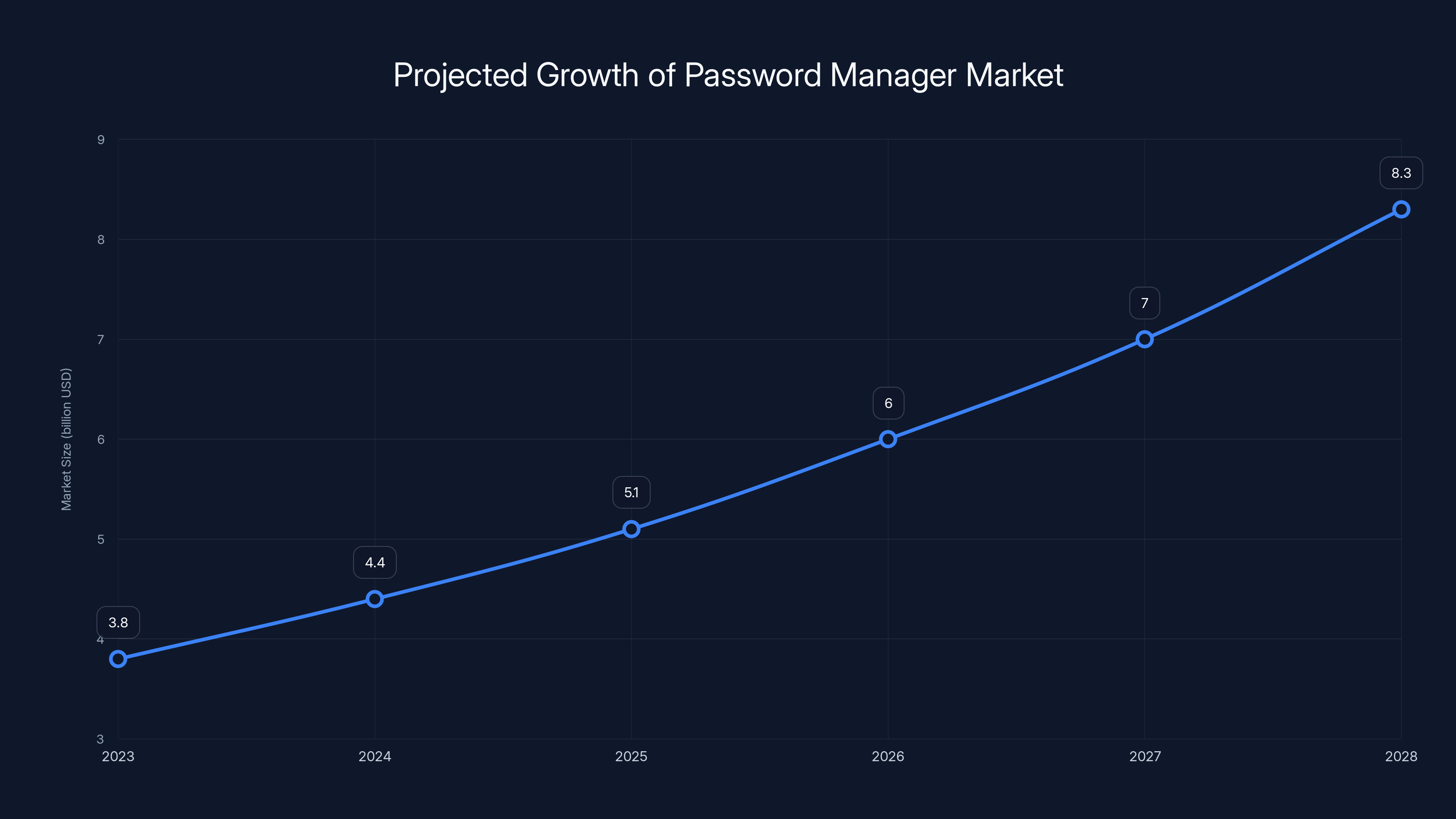 Projected Growth of Password Manager Market
