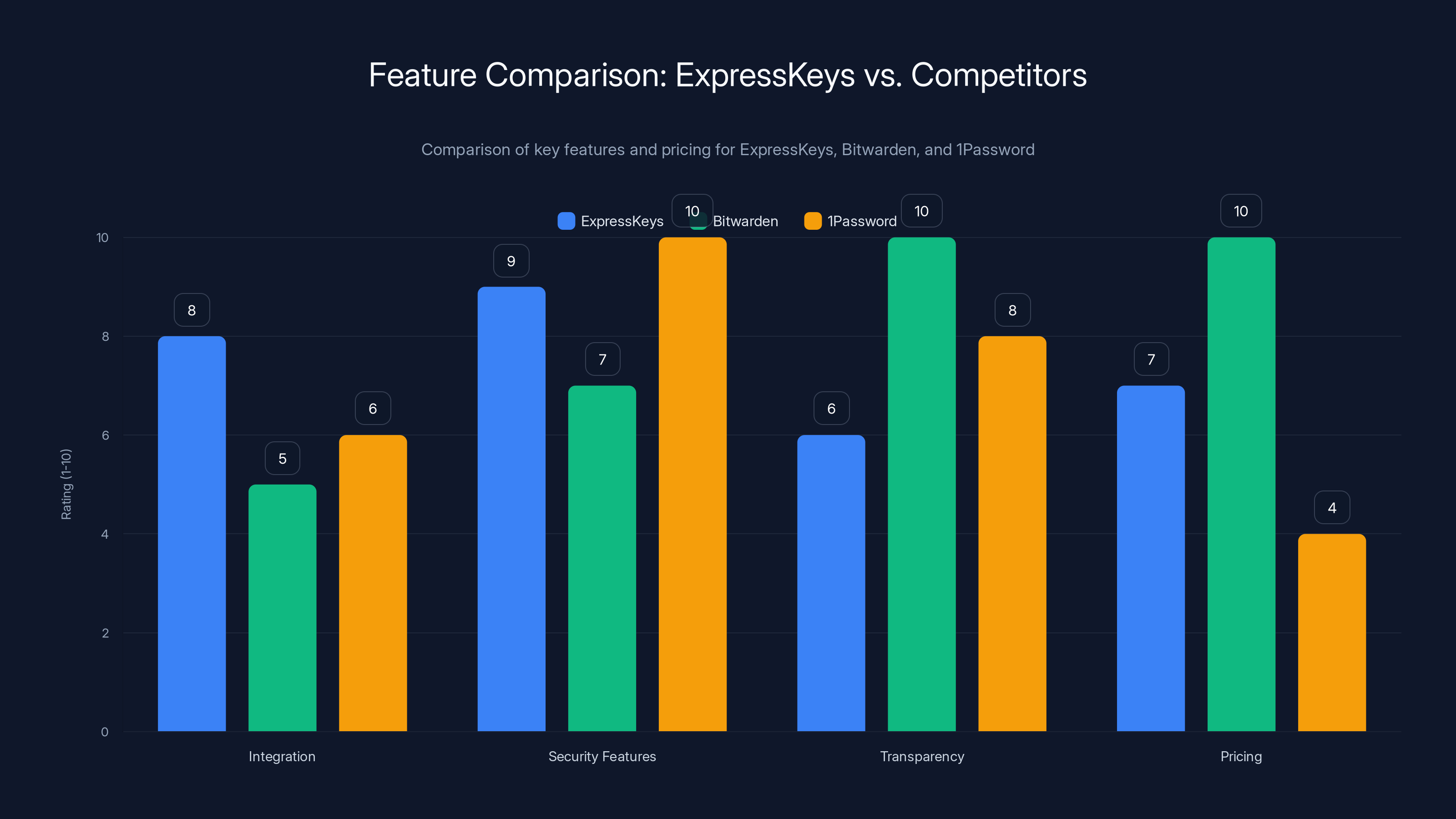 Feature Comparison: ExpressKeys vs. Competitors