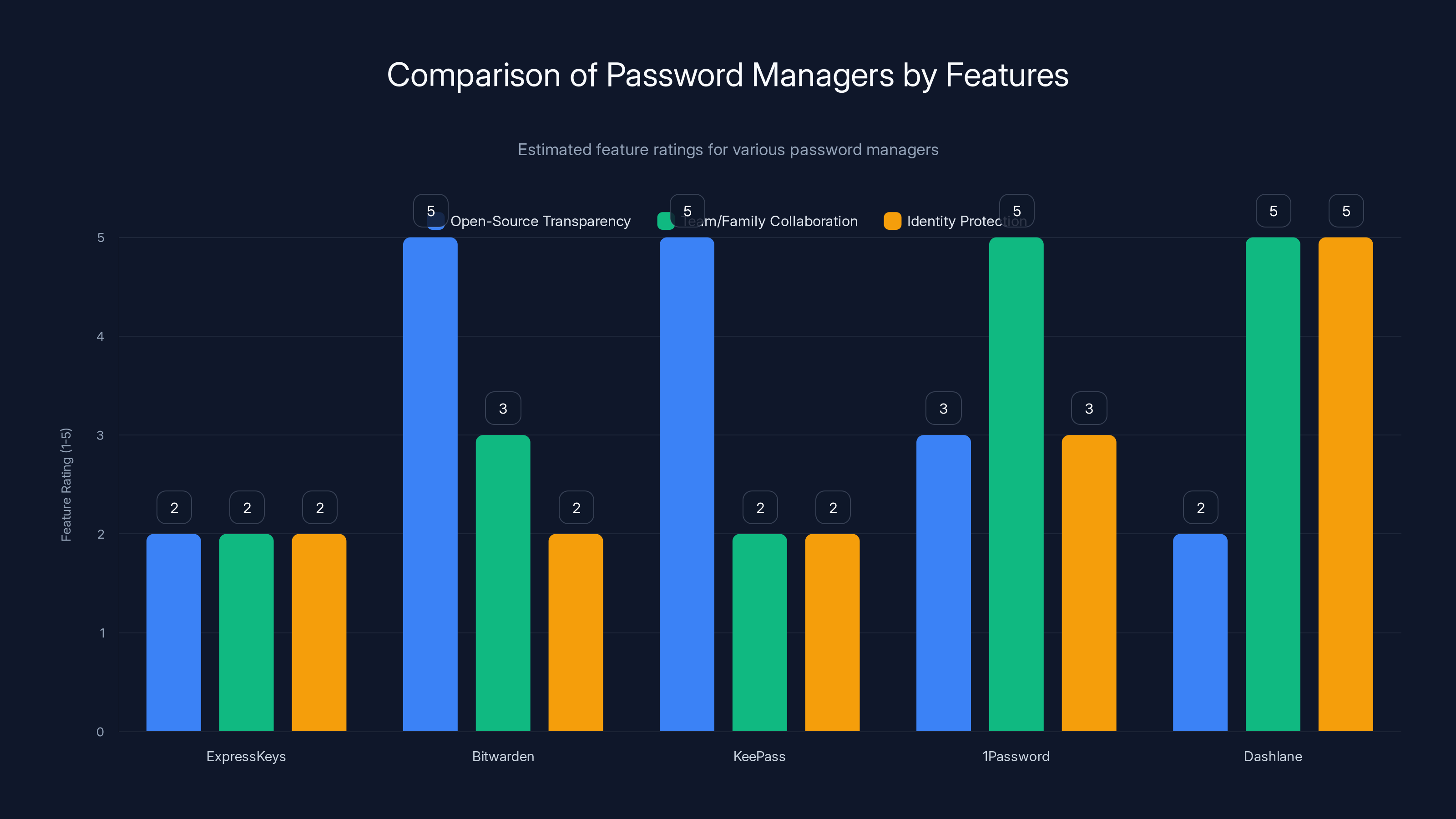 Comparison of Password Managers by Features