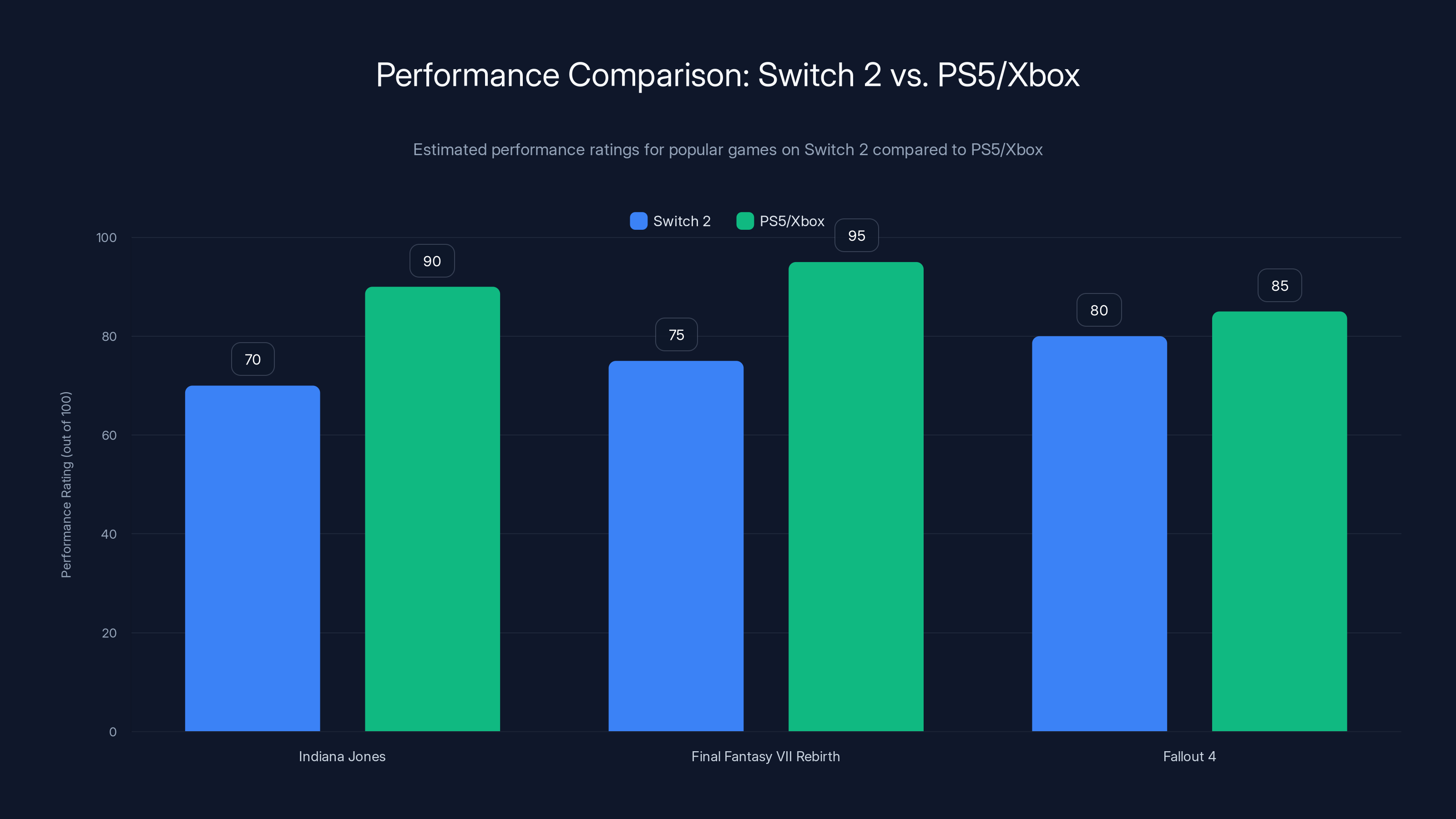 Performance Comparison: Switch 2 vs. PS5/Xbox