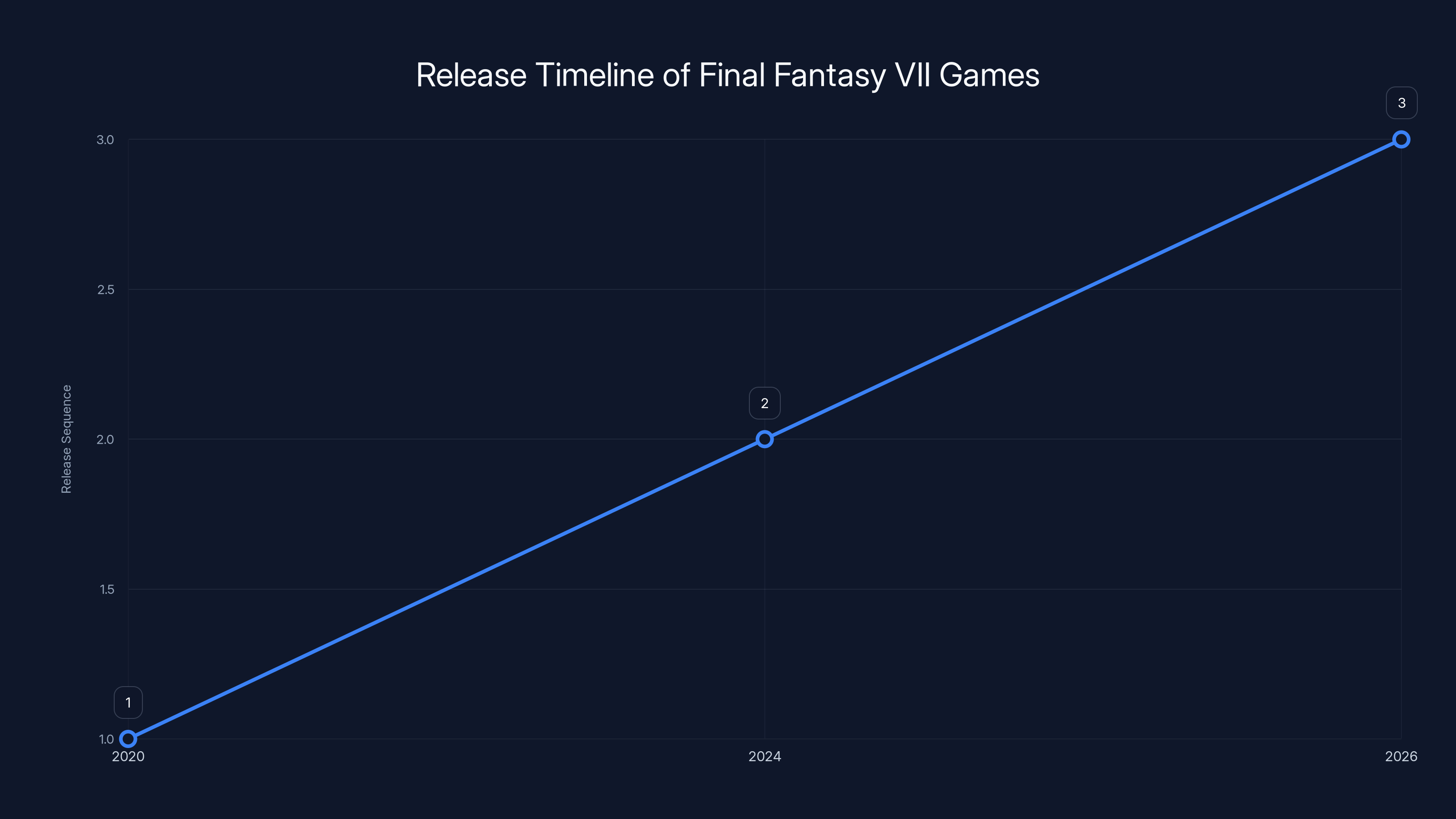 Release Timeline of Final Fantasy VII Games