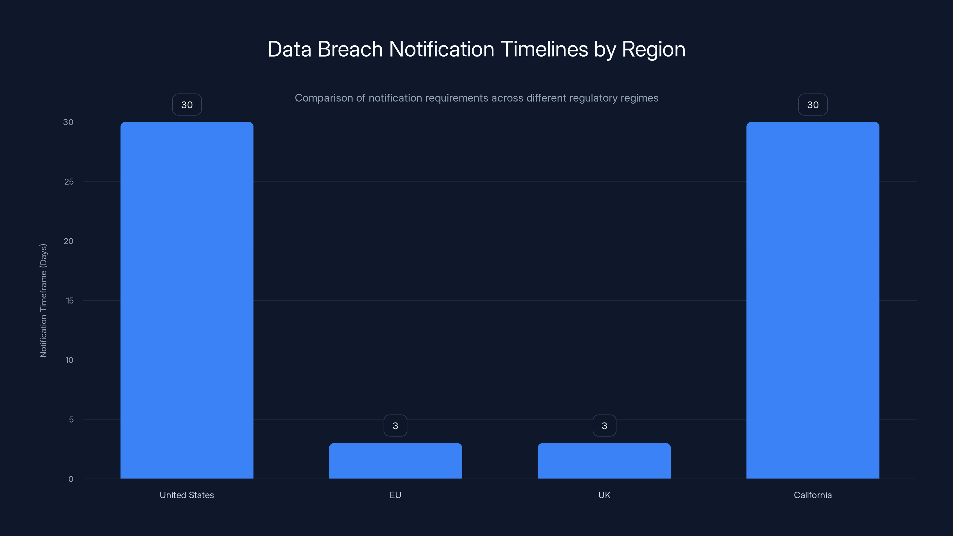 Data Breach Notification Timelines by Region