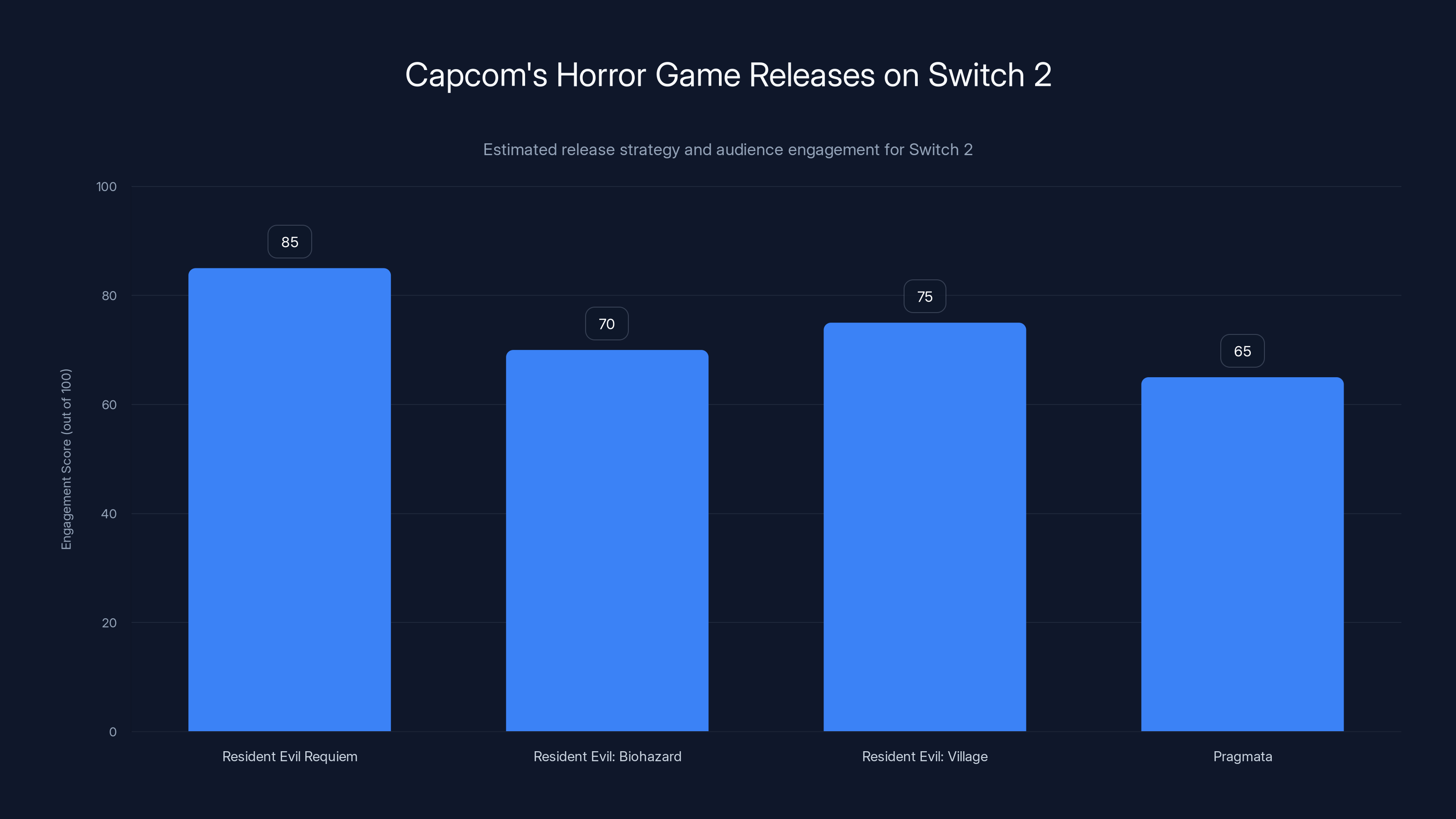 Capcom's Horror Game Releases on Switch 2