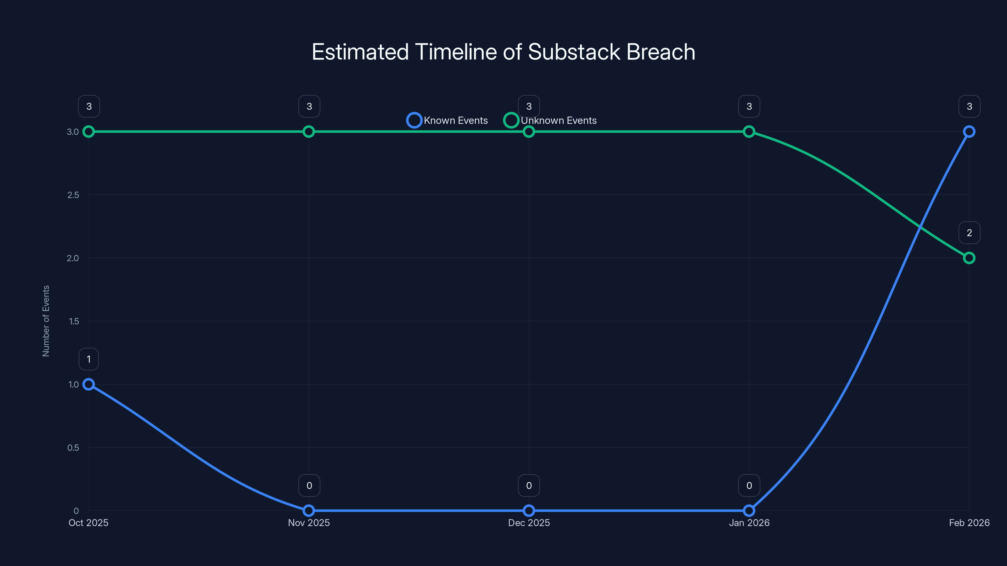 Estimated Timeline of Substack Breach