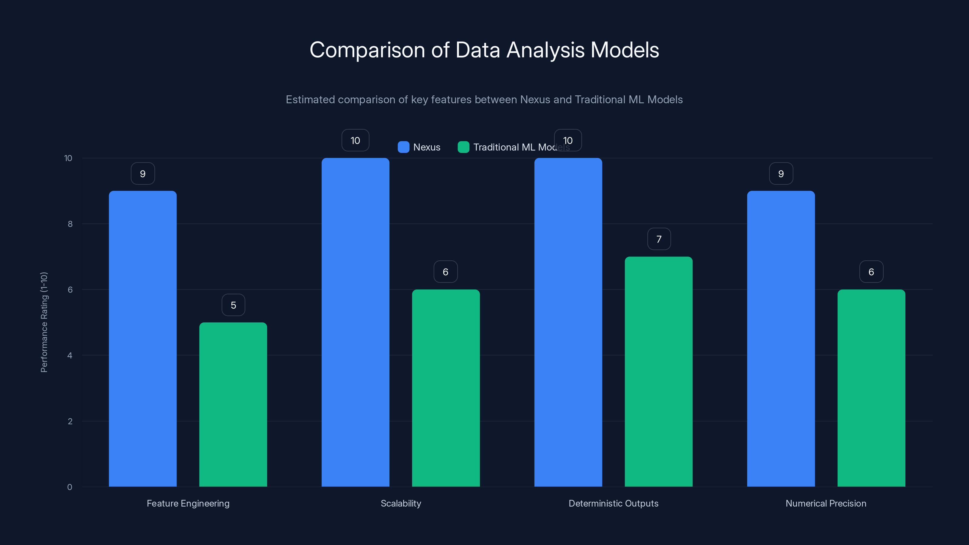 Comparison of Data Analysis Models