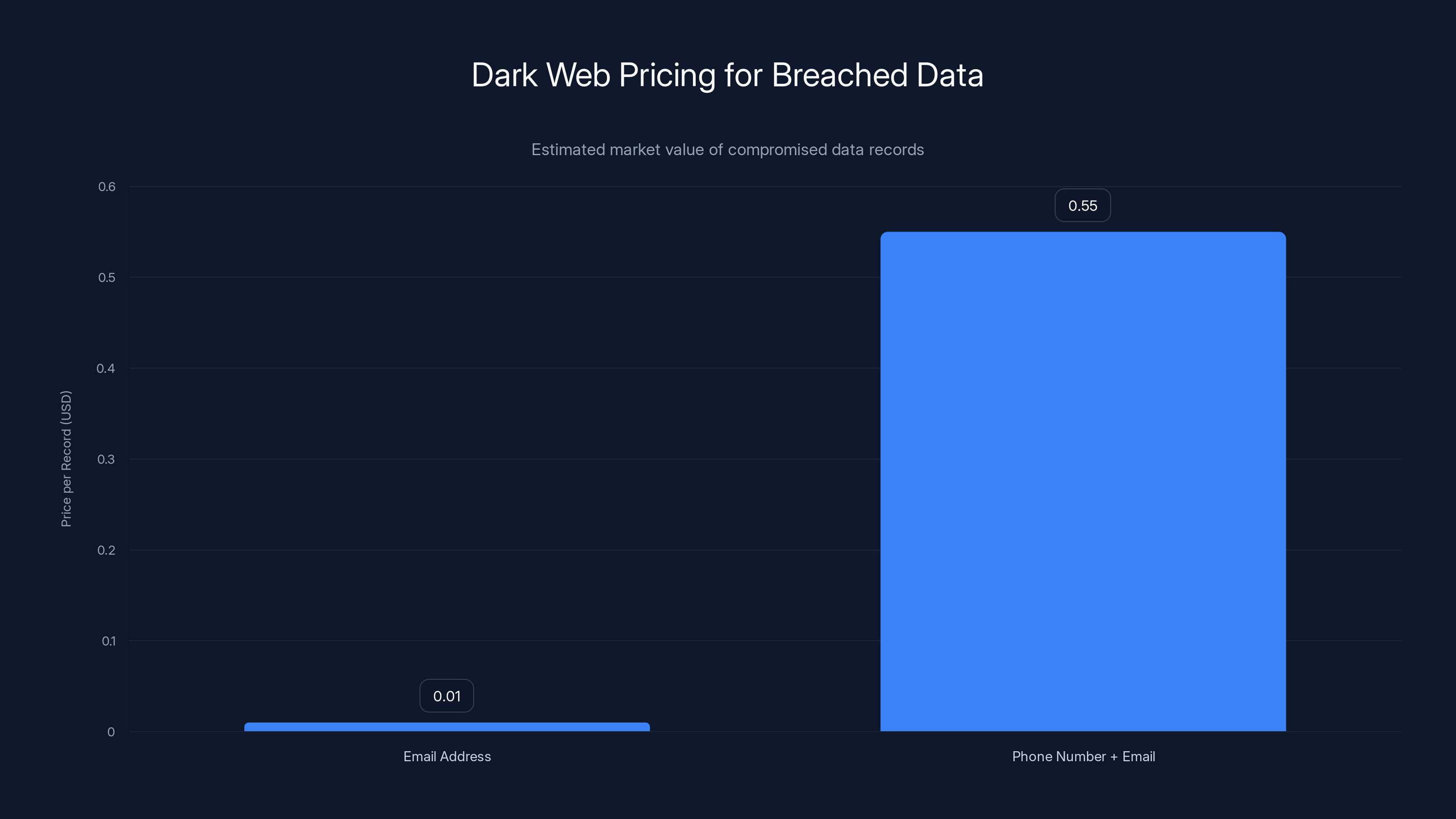 Dark Web Pricing for Breached Data