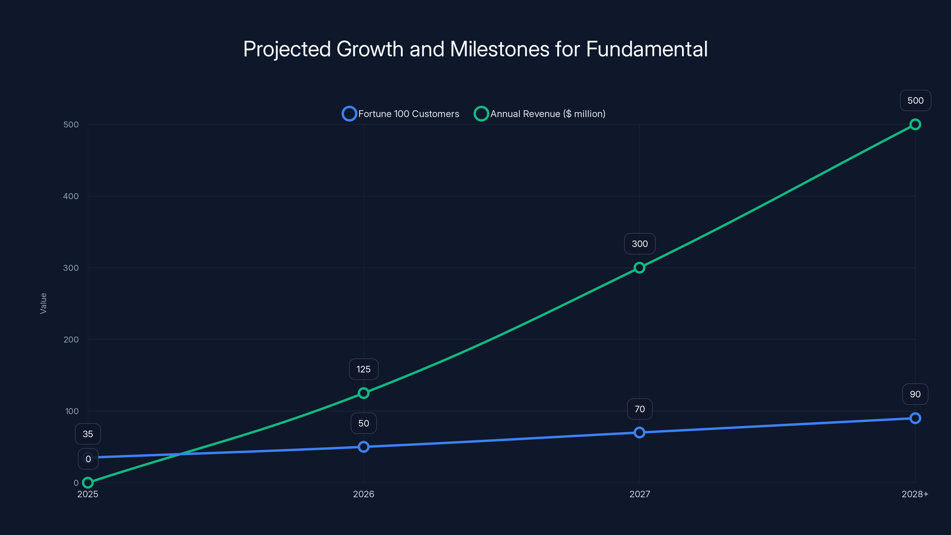 Projected Growth and Milestones for Fundamental