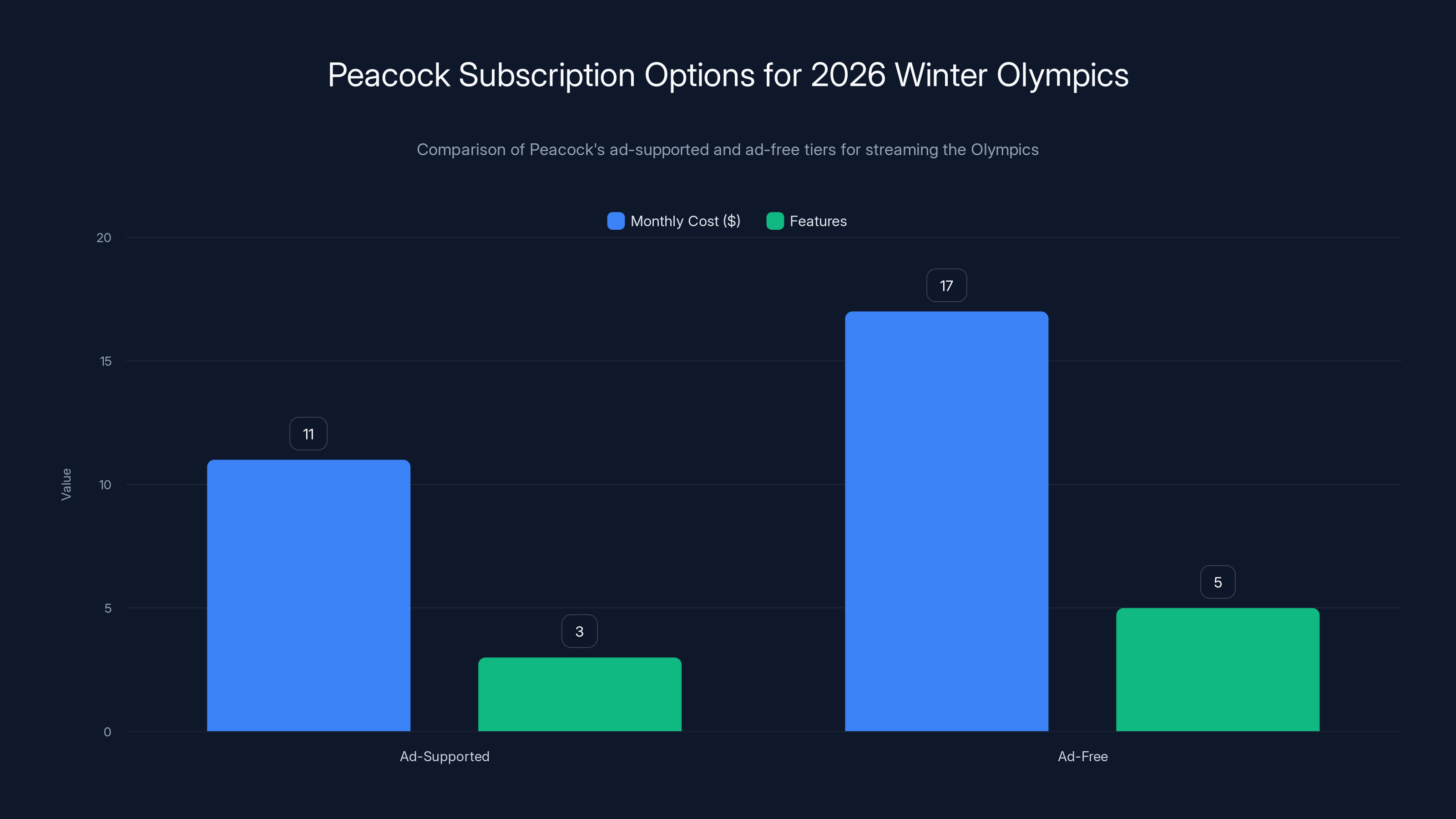 Peacock Subscription Options for 2026 Winter Olympics
