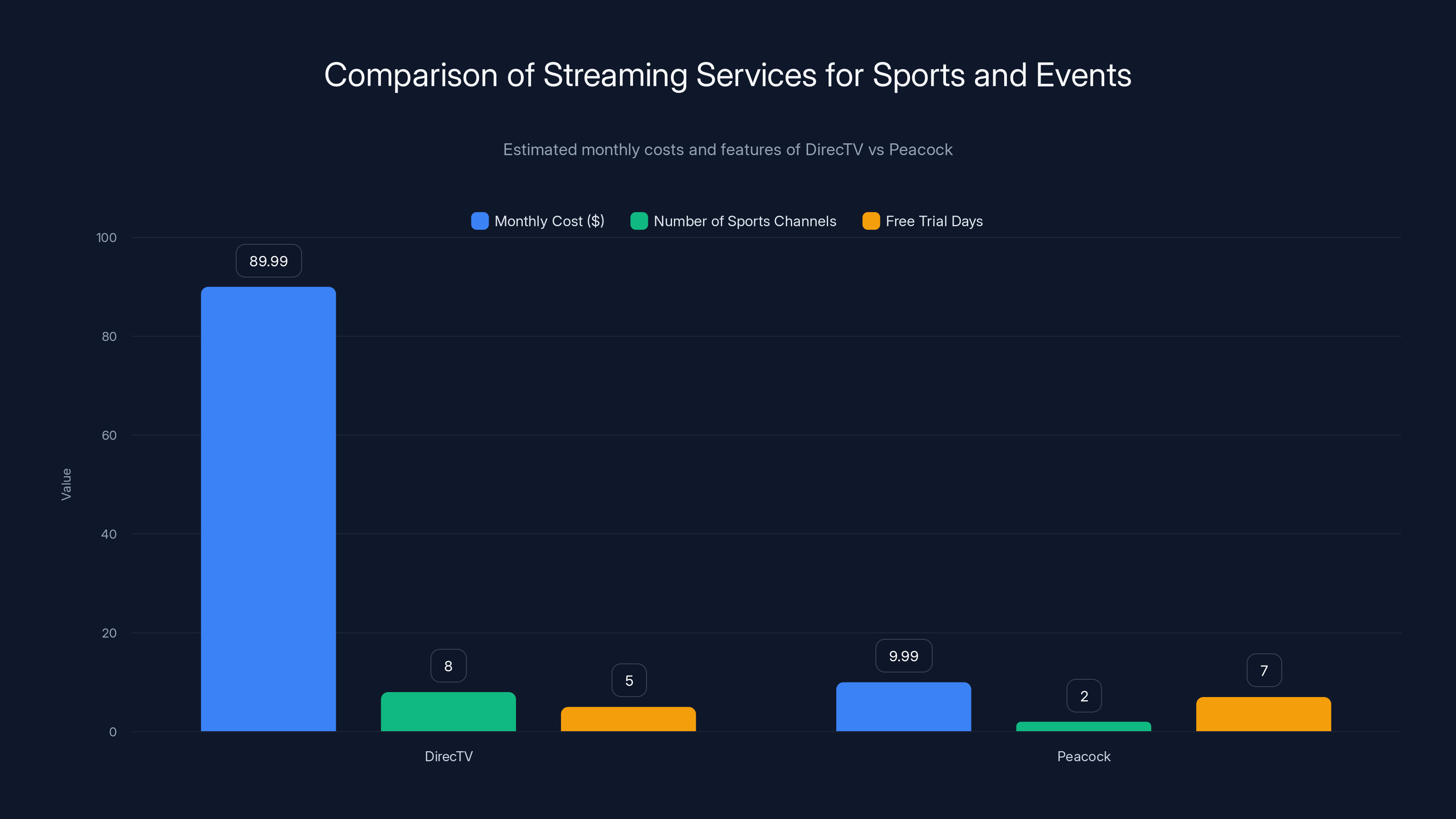 Comparison of Streaming Services for Sports and Events