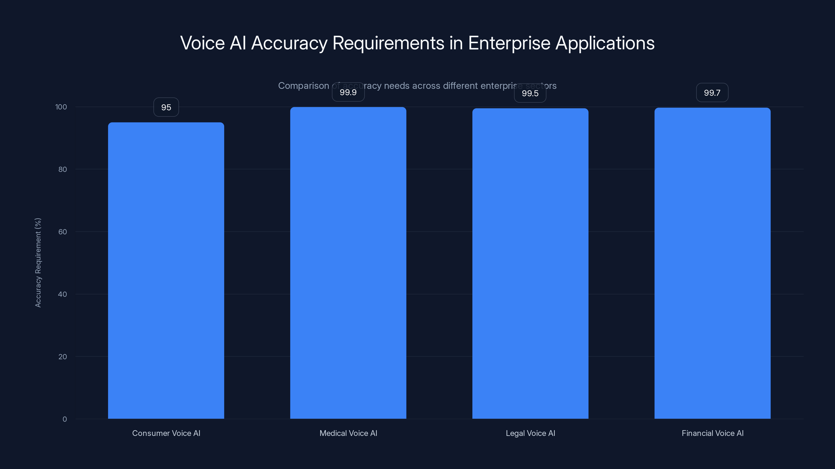 Voice AI Accuracy Requirements in Enterprise Applications