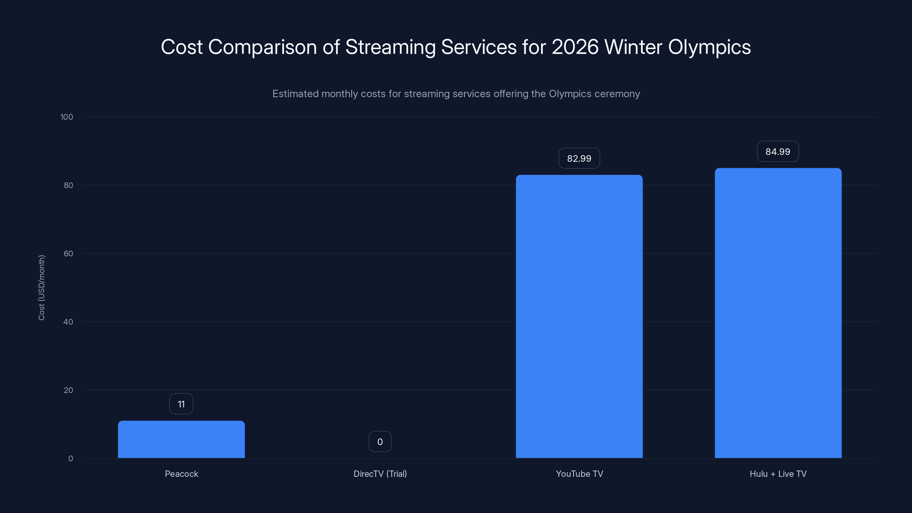 Cost Comparison of Streaming Services for 2026 Winter Olympics