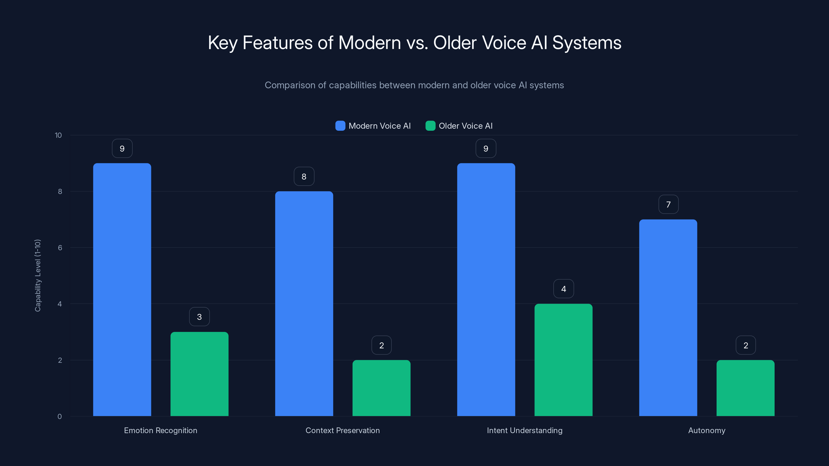 Key Features of Modern vs. Older Voice AI Systems