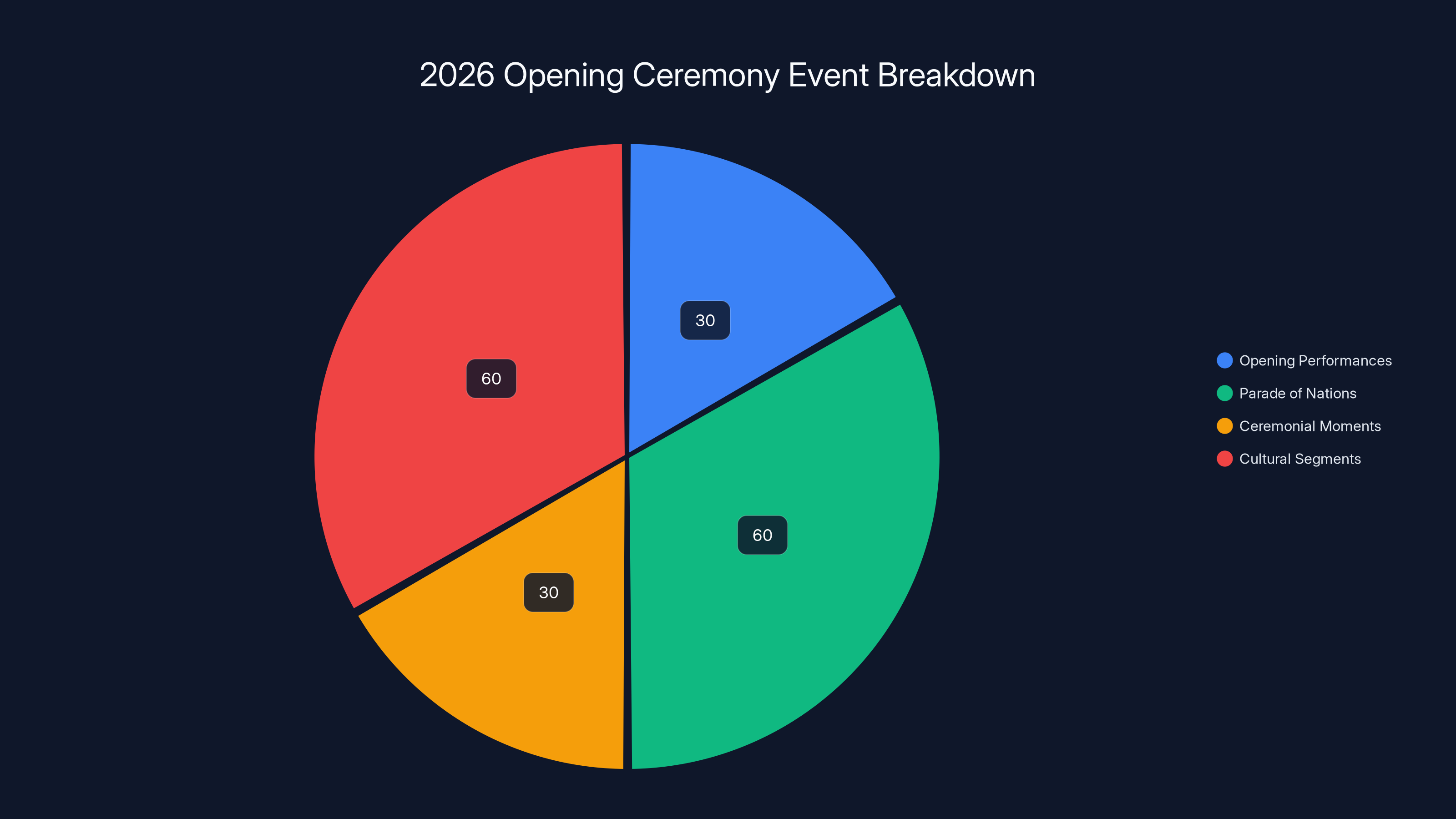 2026 Opening Ceremony Event Breakdown