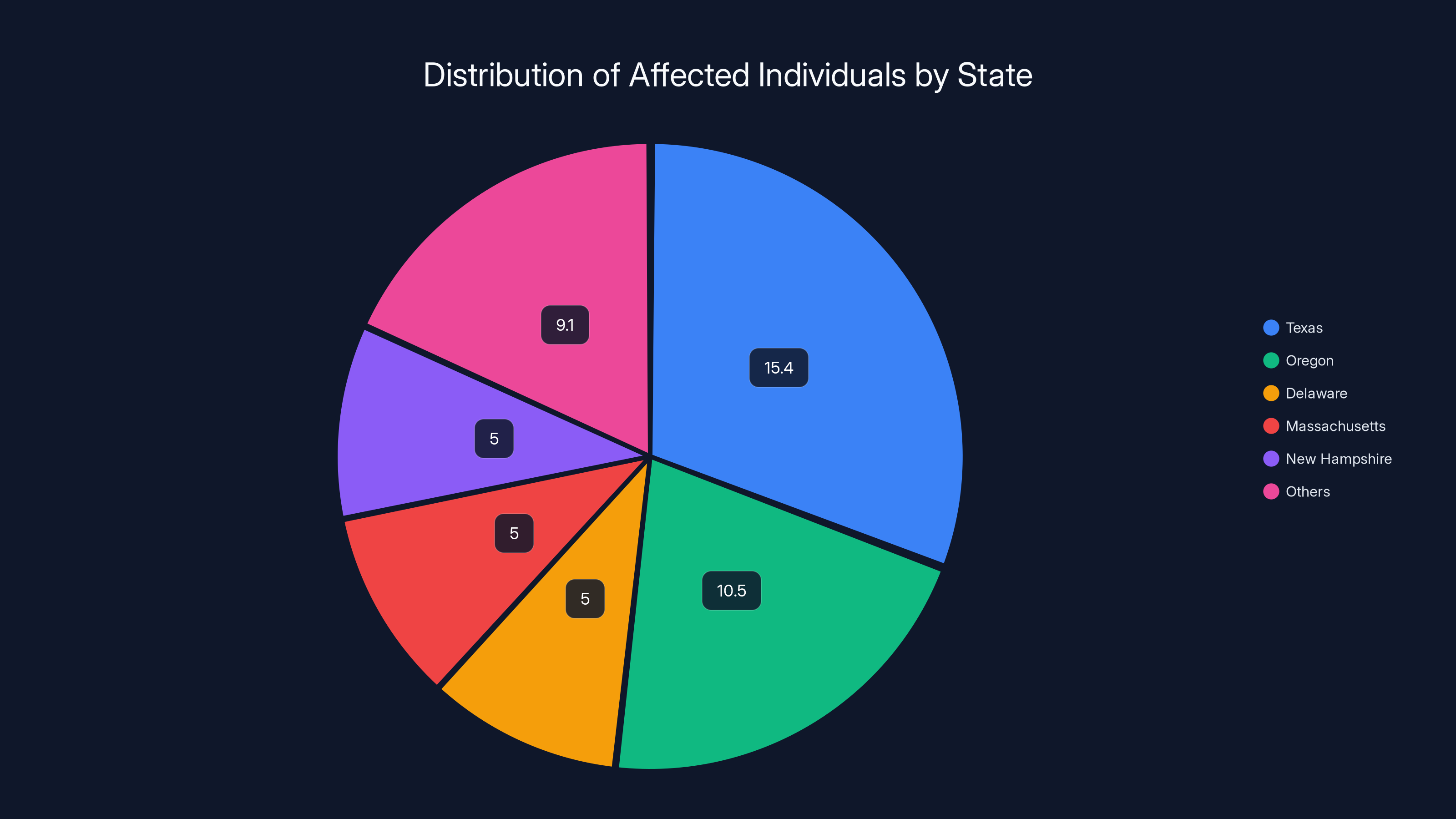 Distribution of Affected Individuals by State