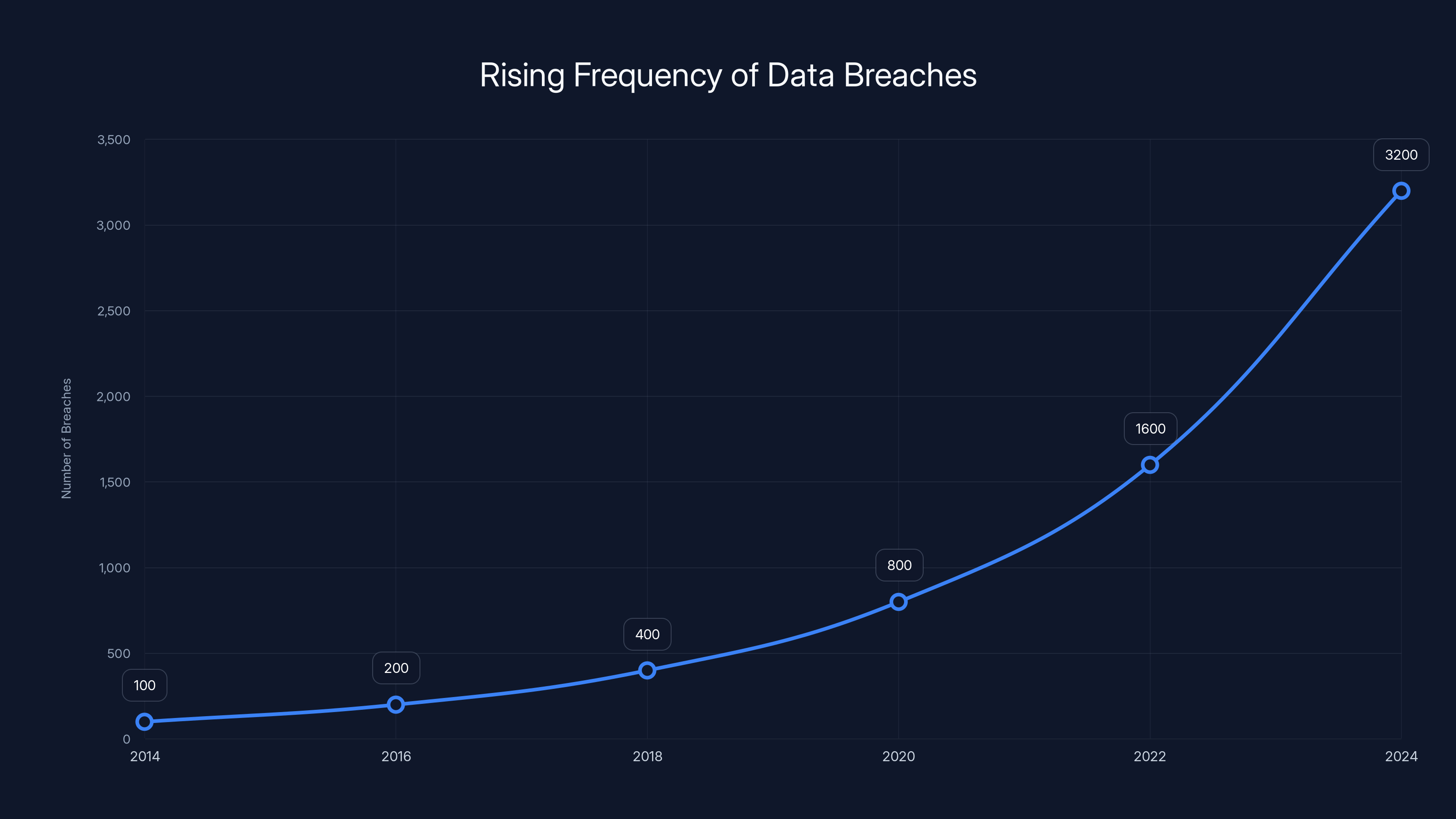 Rising Frequency of Data Breaches