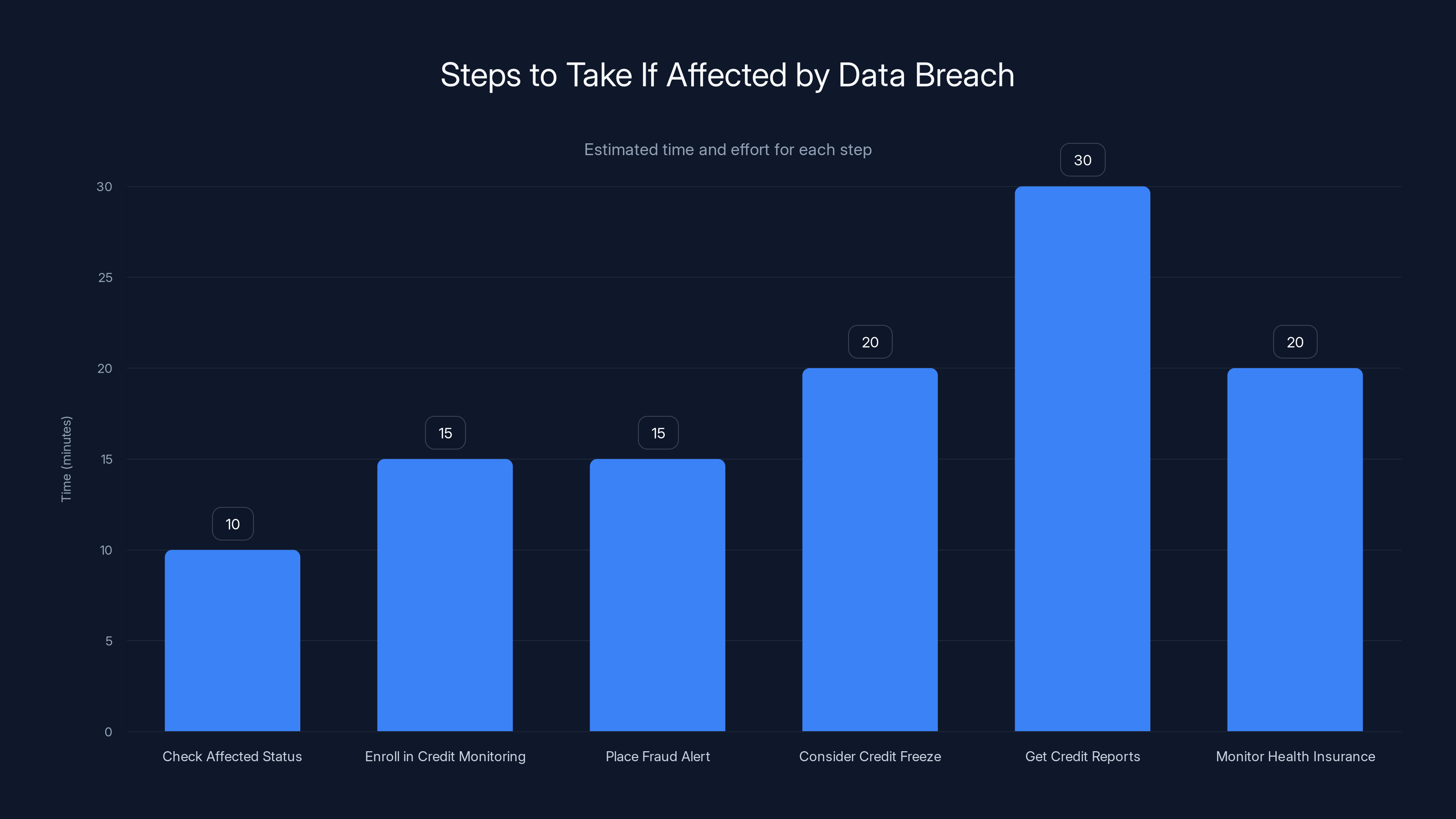 Steps to Take If Affected by Data Breach