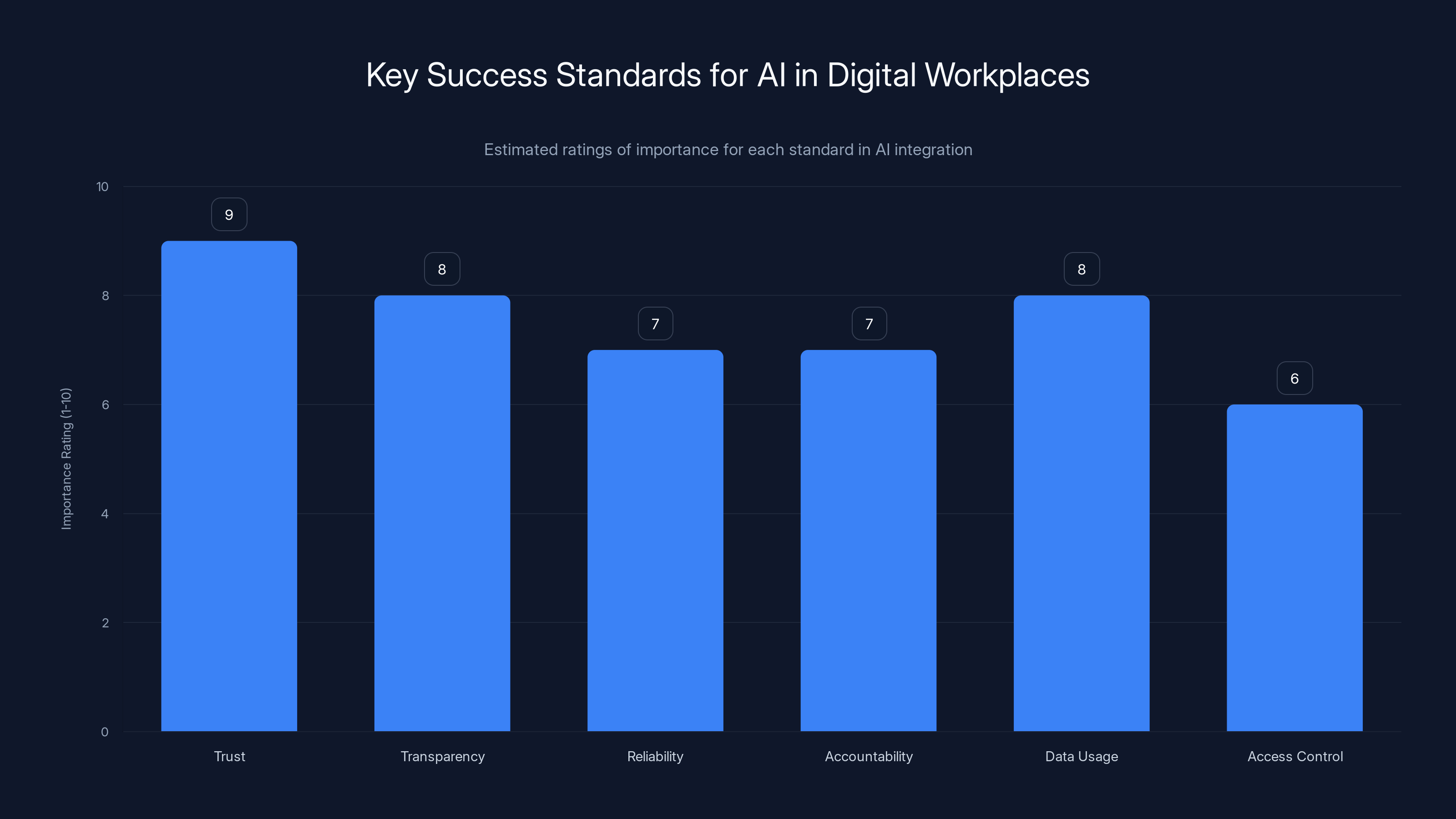Key Success Standards for AI in Digital Workplaces