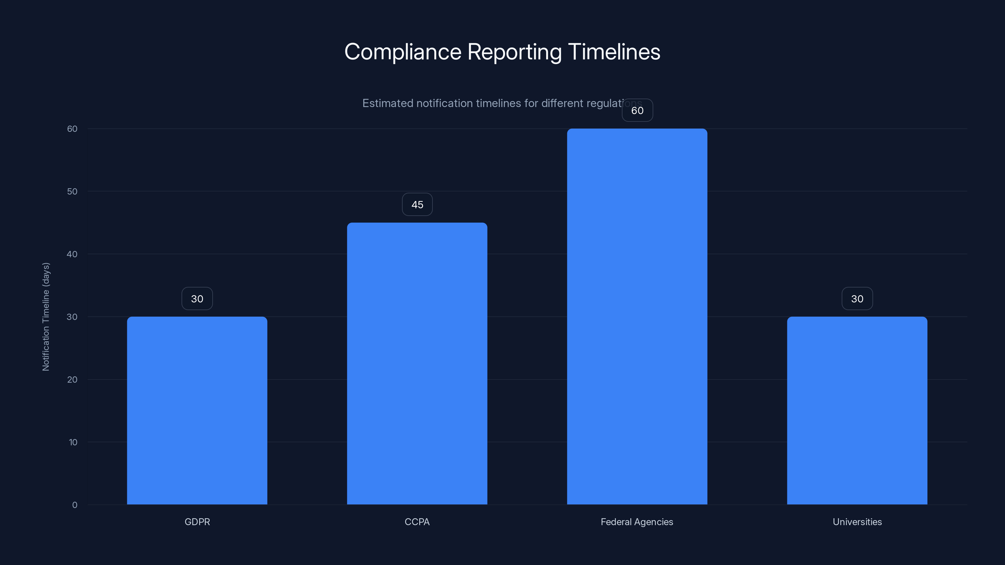 Compliance Reporting Timelines